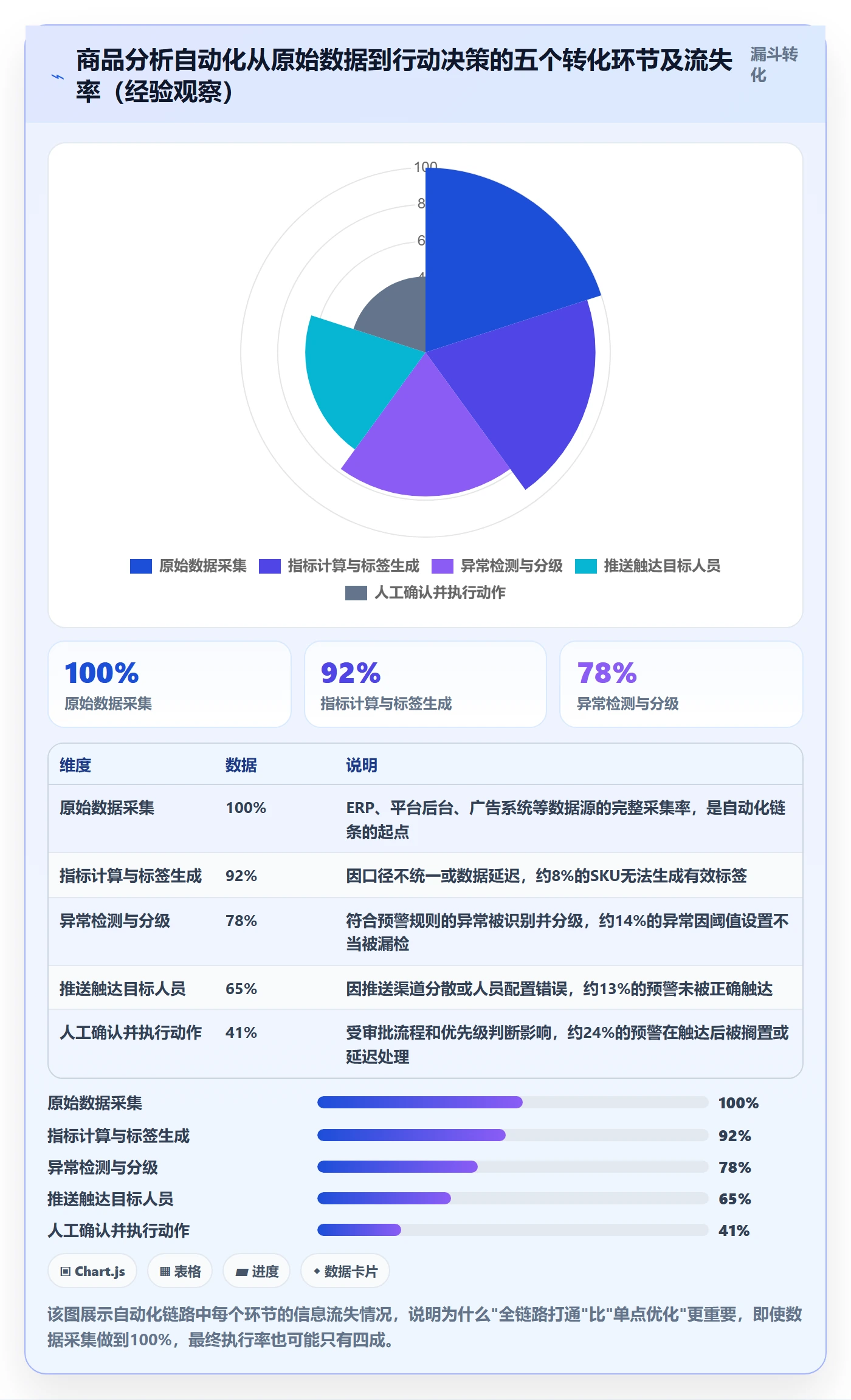 商品分析工作指南：用自动化方案解决生命周期问题