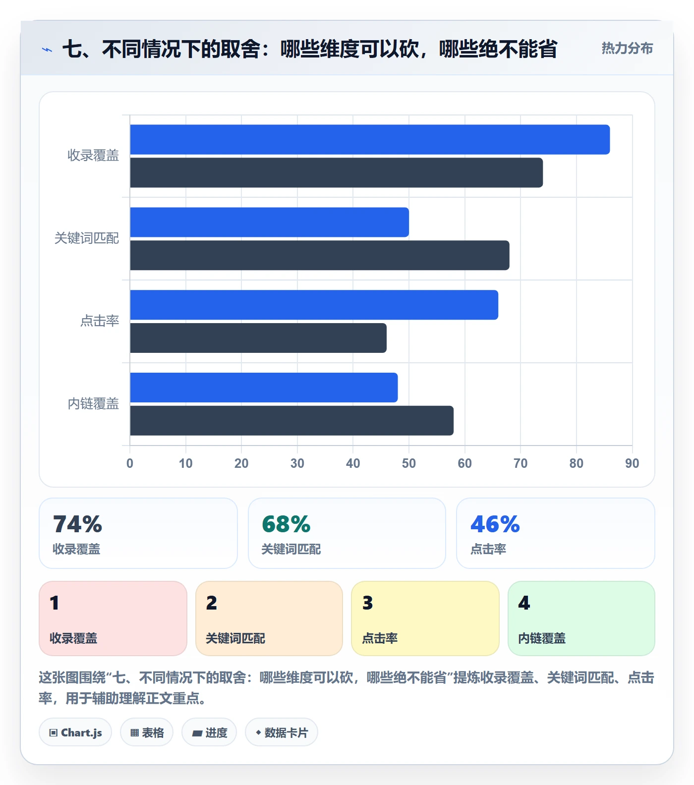 七、不同情况下的取舍：哪些维度可以砍，哪些绝不能省