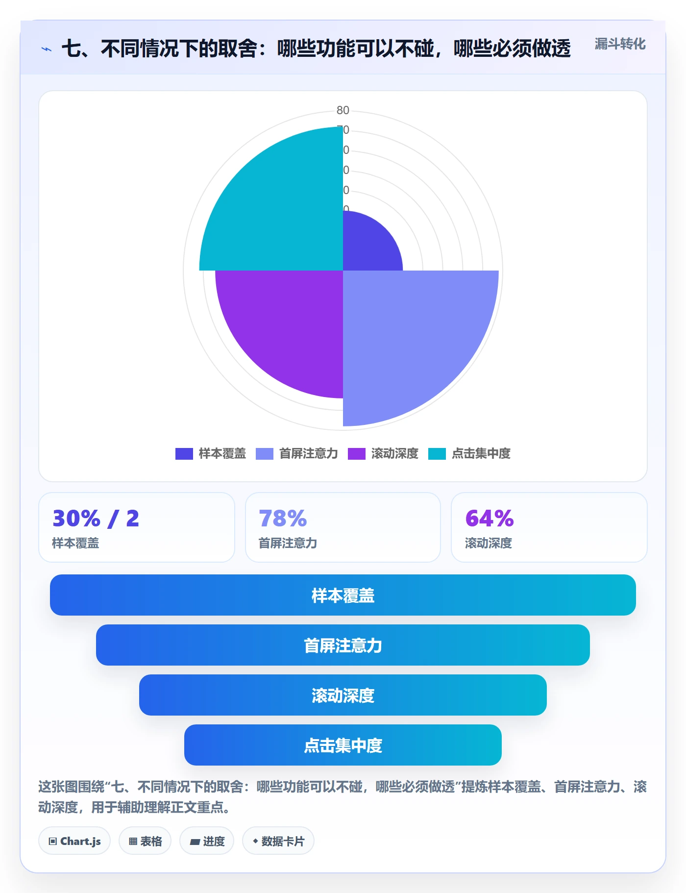 七、不同情况下的取舍：哪些功能可以不碰，哪些必须做透