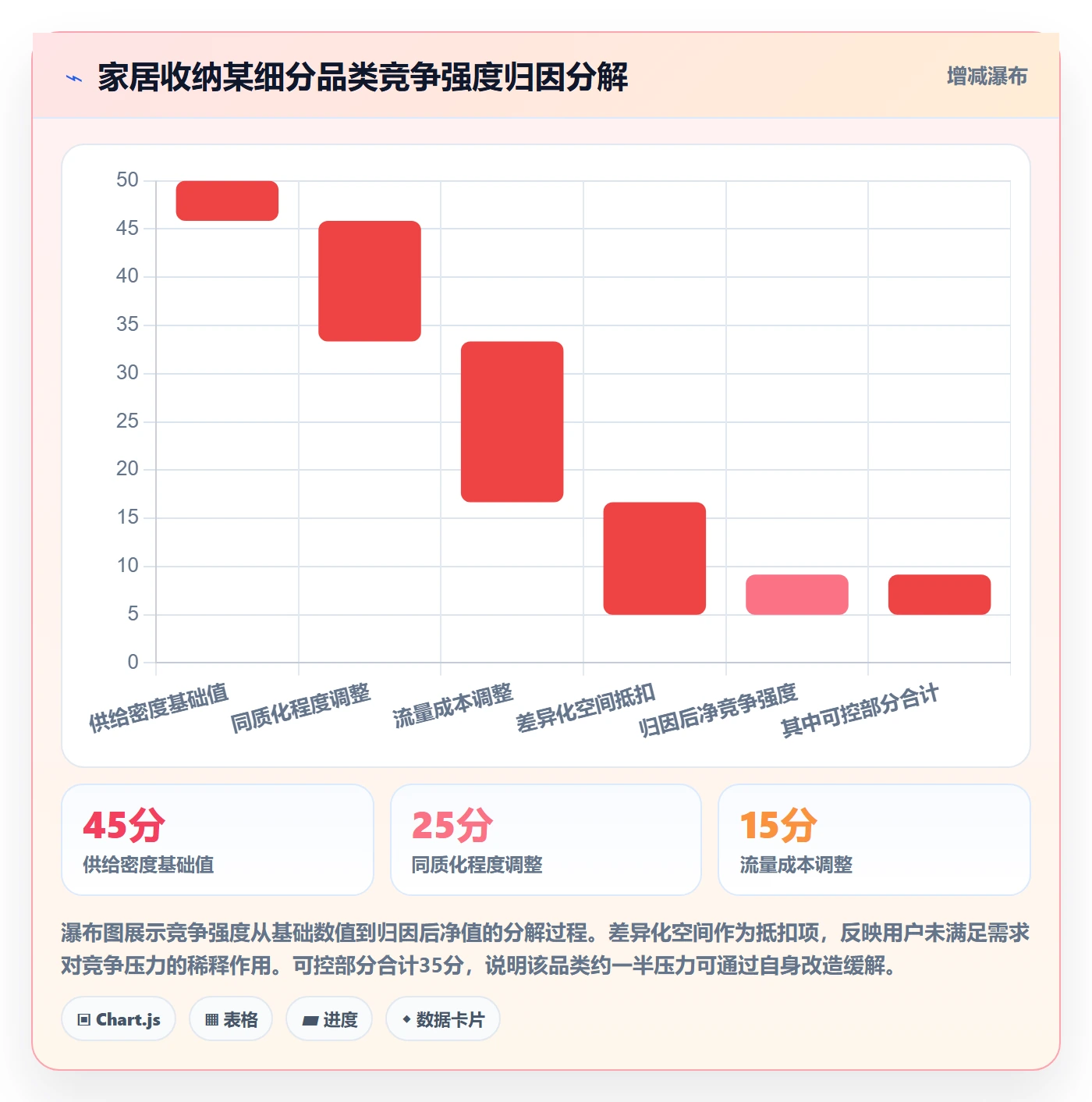 商品分析改造重点：从竞争强度推进常见误区