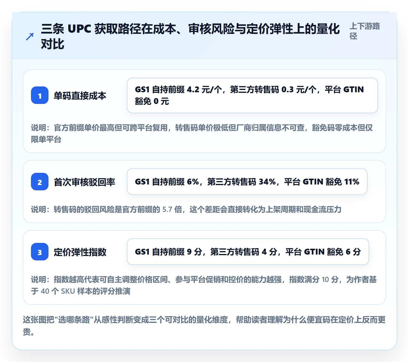 UPC码应用思路：围绕平台审核拆解定价策略