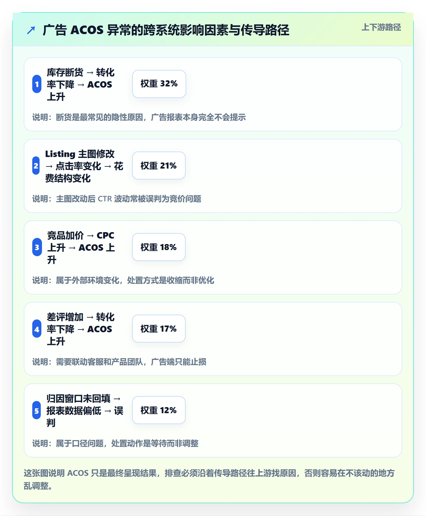 亚马逊软件场景解析:广告管理中的风险排查怎么处理