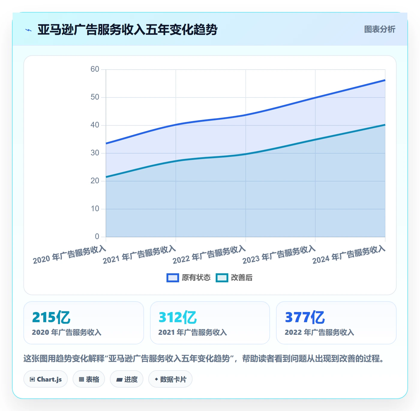 亚马逊软件业务拆解：广告管理为什么影响自动化方案