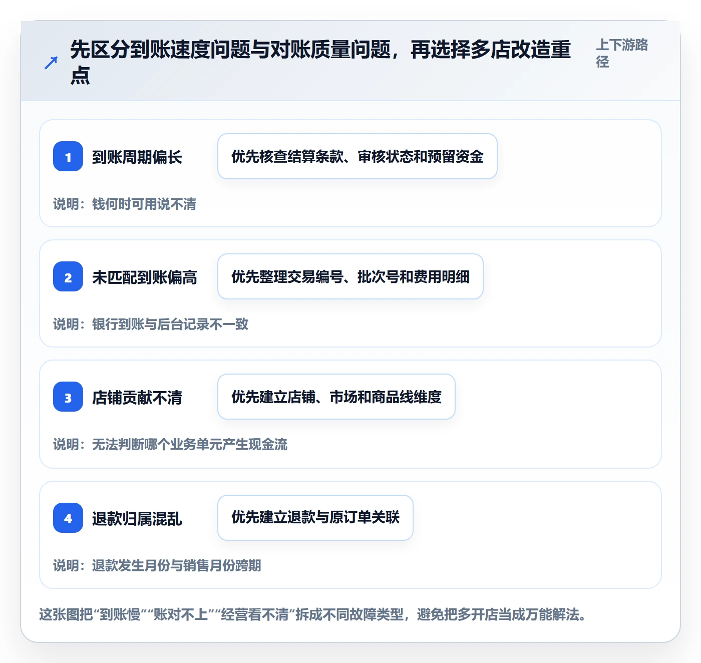 跨境电商升级方案：用多店经营改善支付结算
