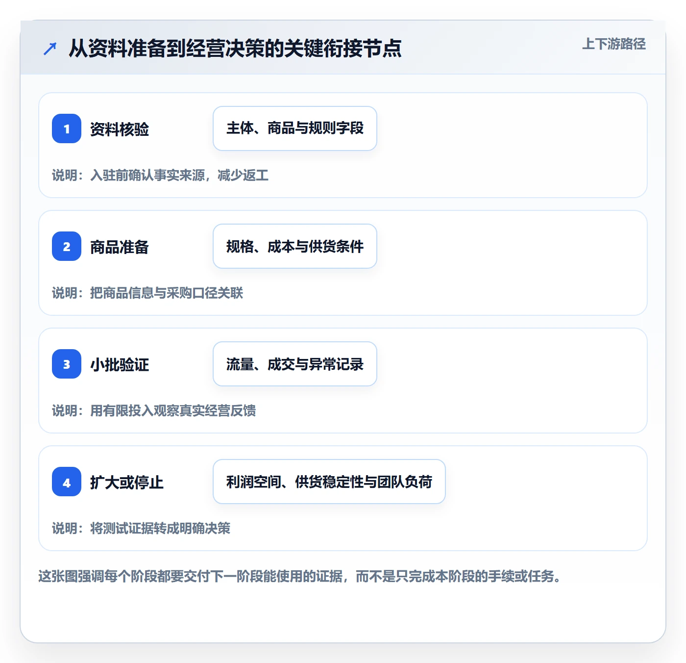 temu规划方法：平台入驻与落地案例如何衔接