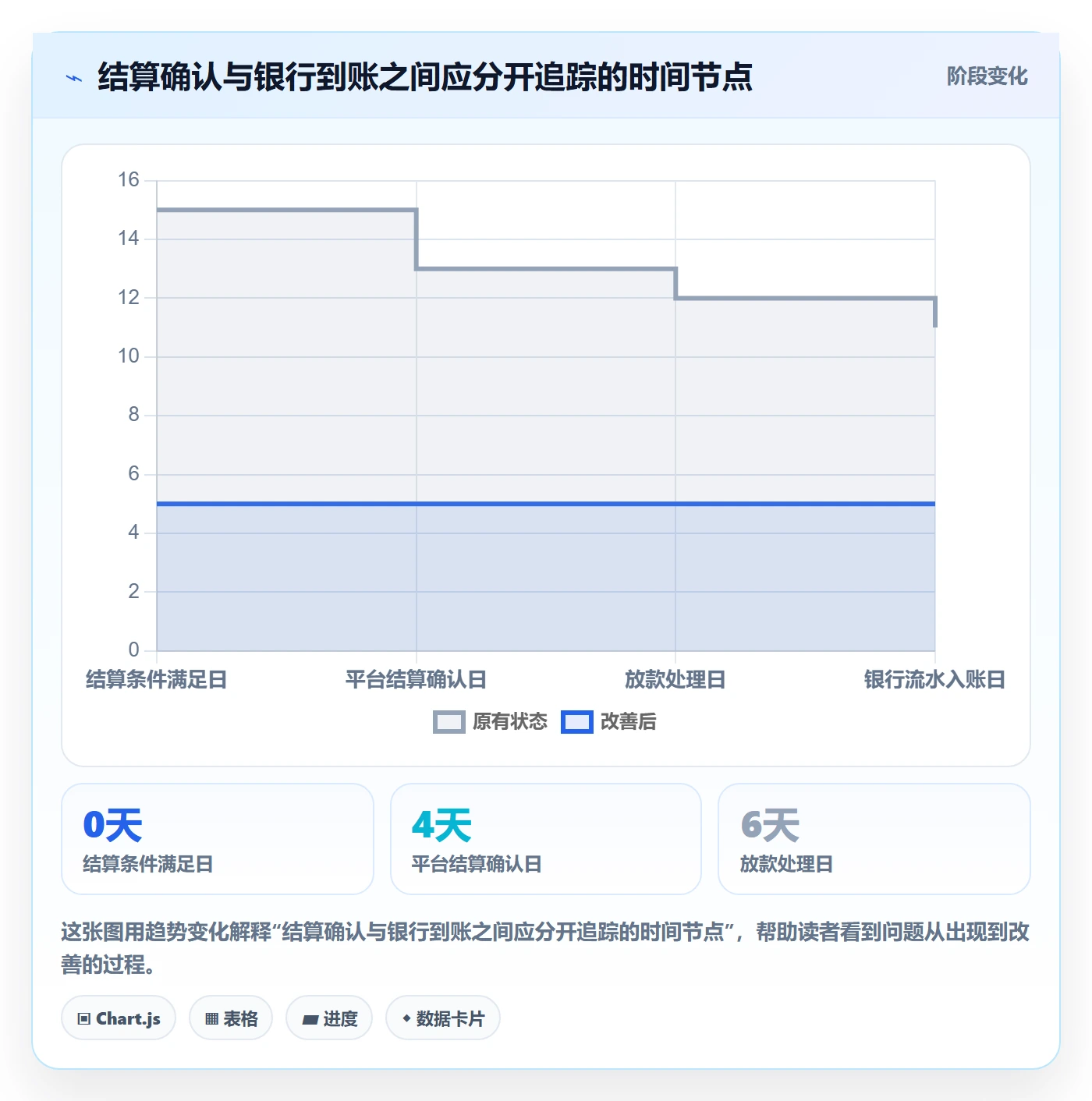 temu方案设计：半托管模式场景的回款管理怎么做