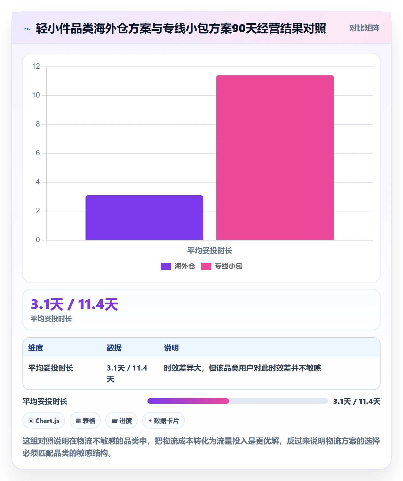 跨境电商运营决策指南：用物流方案判断流量获取方案