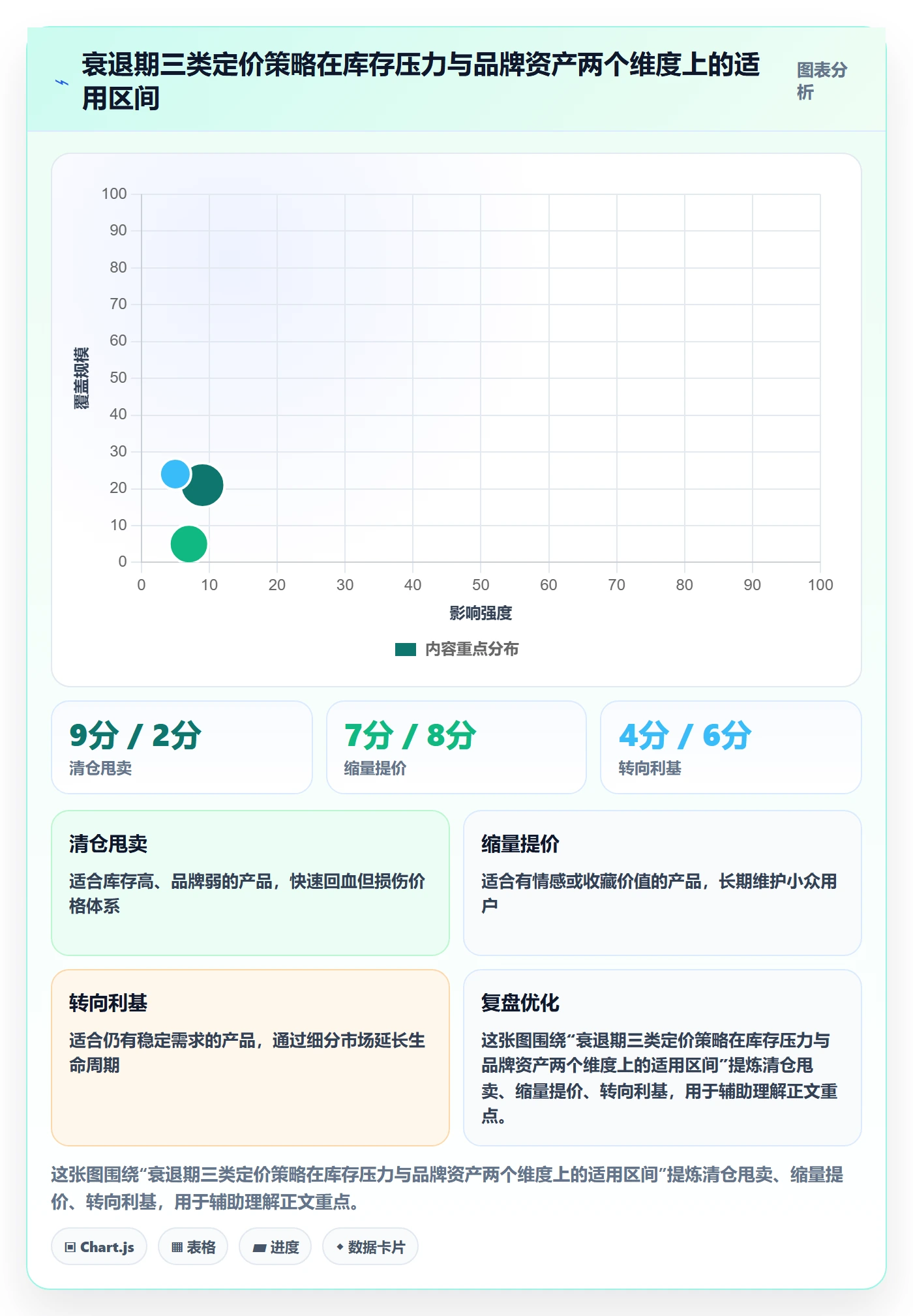 商品分析方案设计：生命周期场景的定价策略怎么做