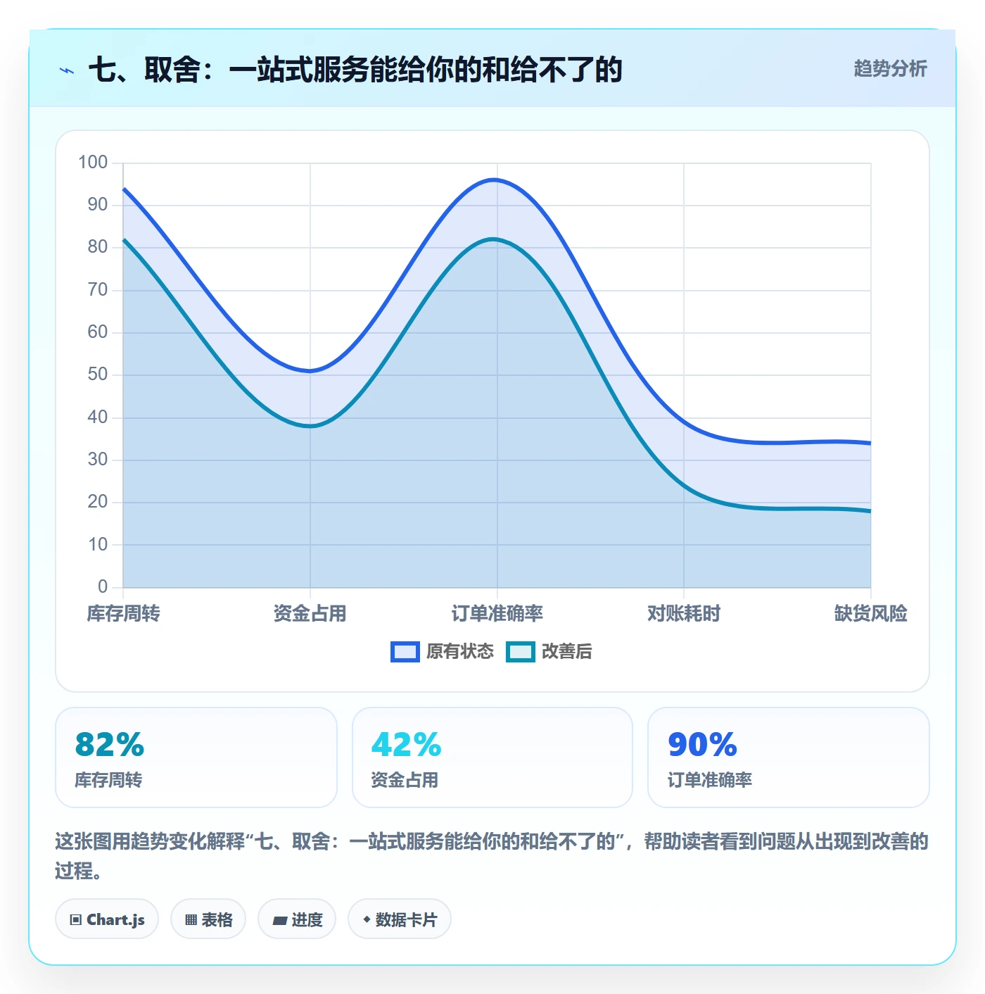 七、取舍：一站式服务能给你的和给不了的