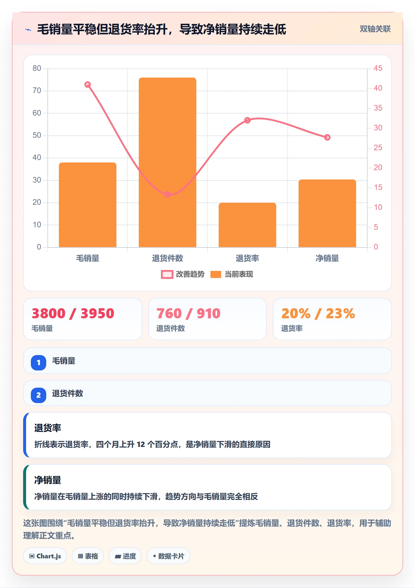 商品分析检查方法：通过销量趋势评估常见误区质量