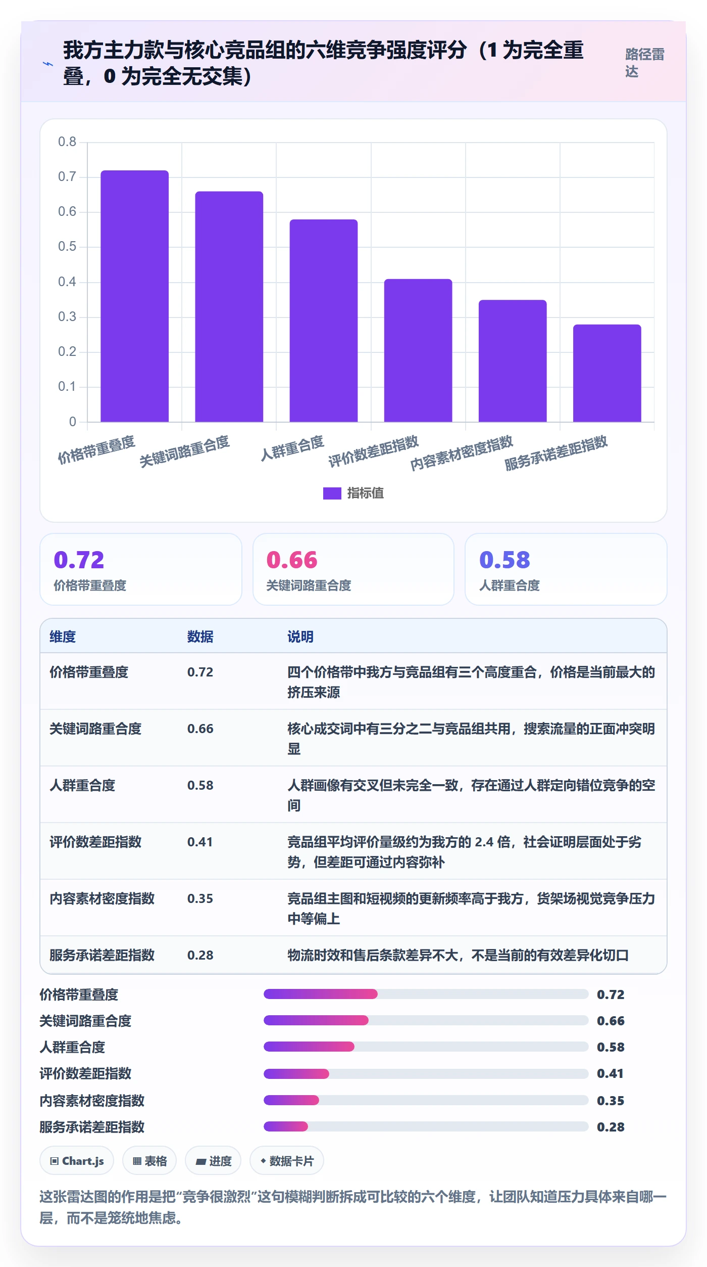 商品分析实施路径：竞争强度如何完成数据复盘
