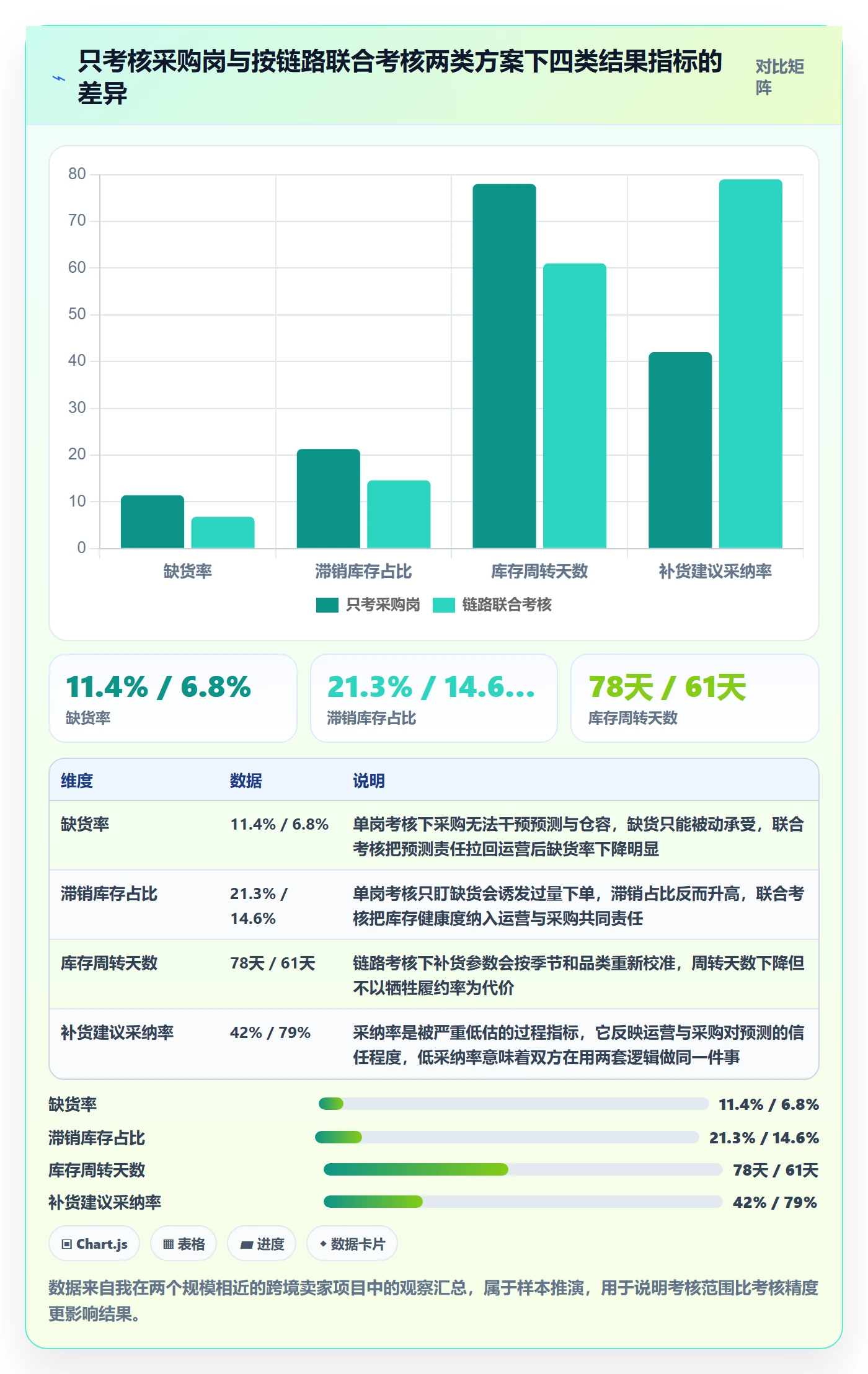 erp跨境电商应用思路：围绕采购补货拆解绩效考核
