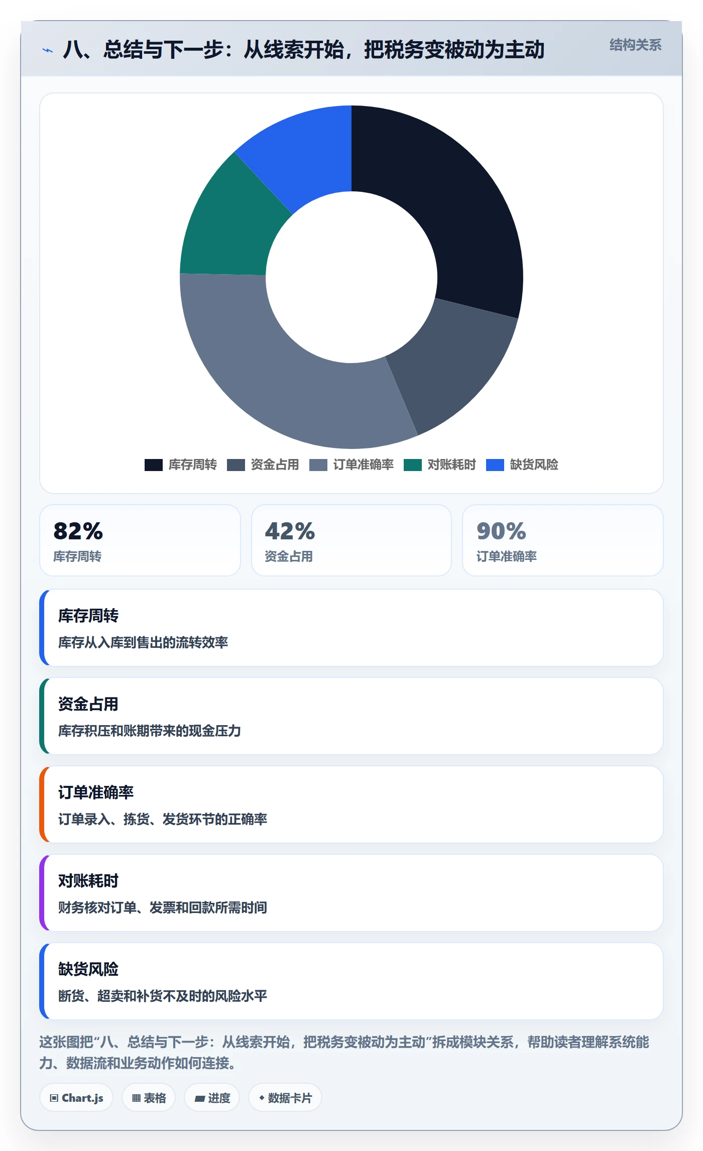 八、总结与下一步：从线索开始，把税务变被动为主动