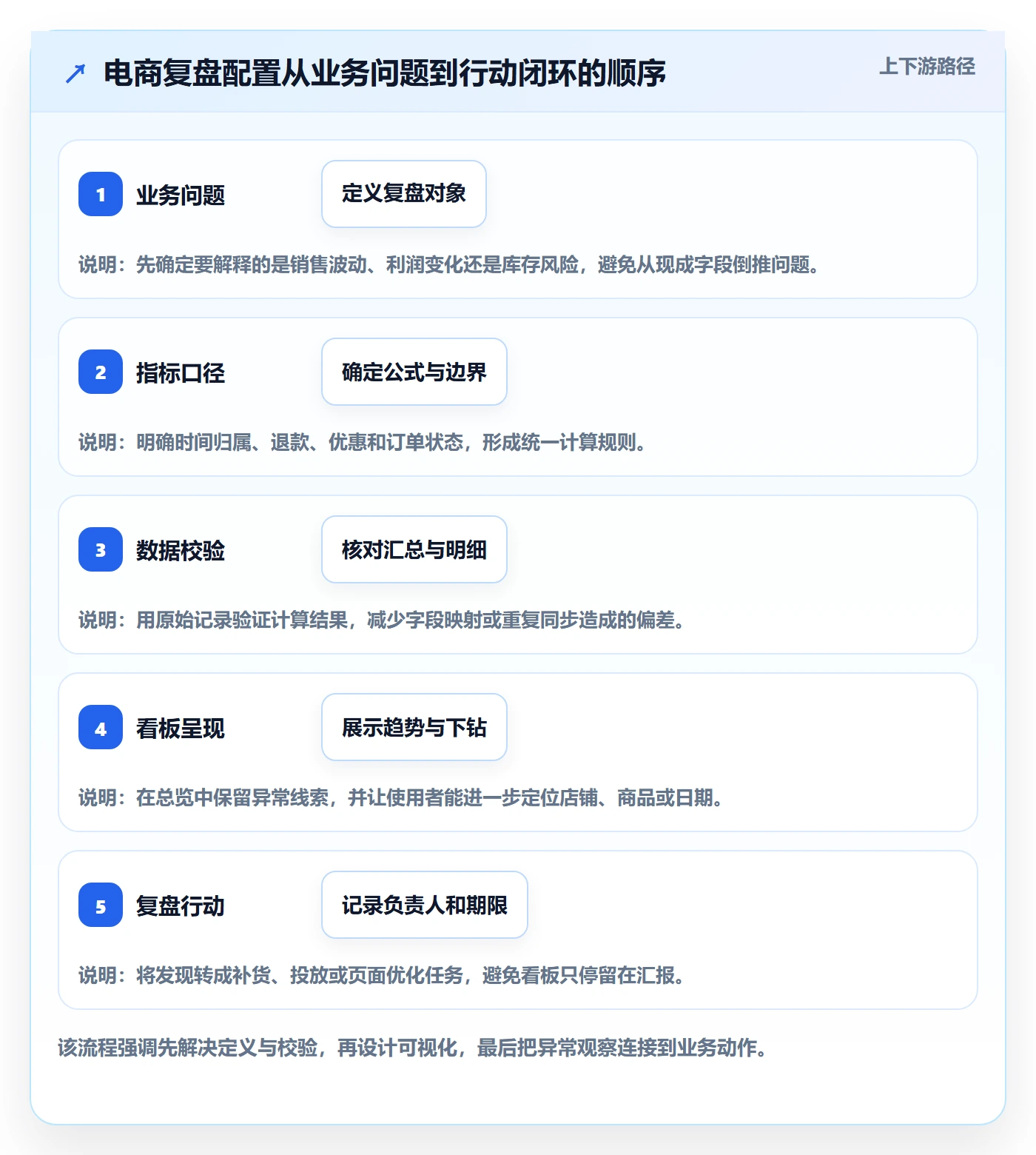 电商数据查询网站配置指南：数据口径需要哪些数据复盘设置