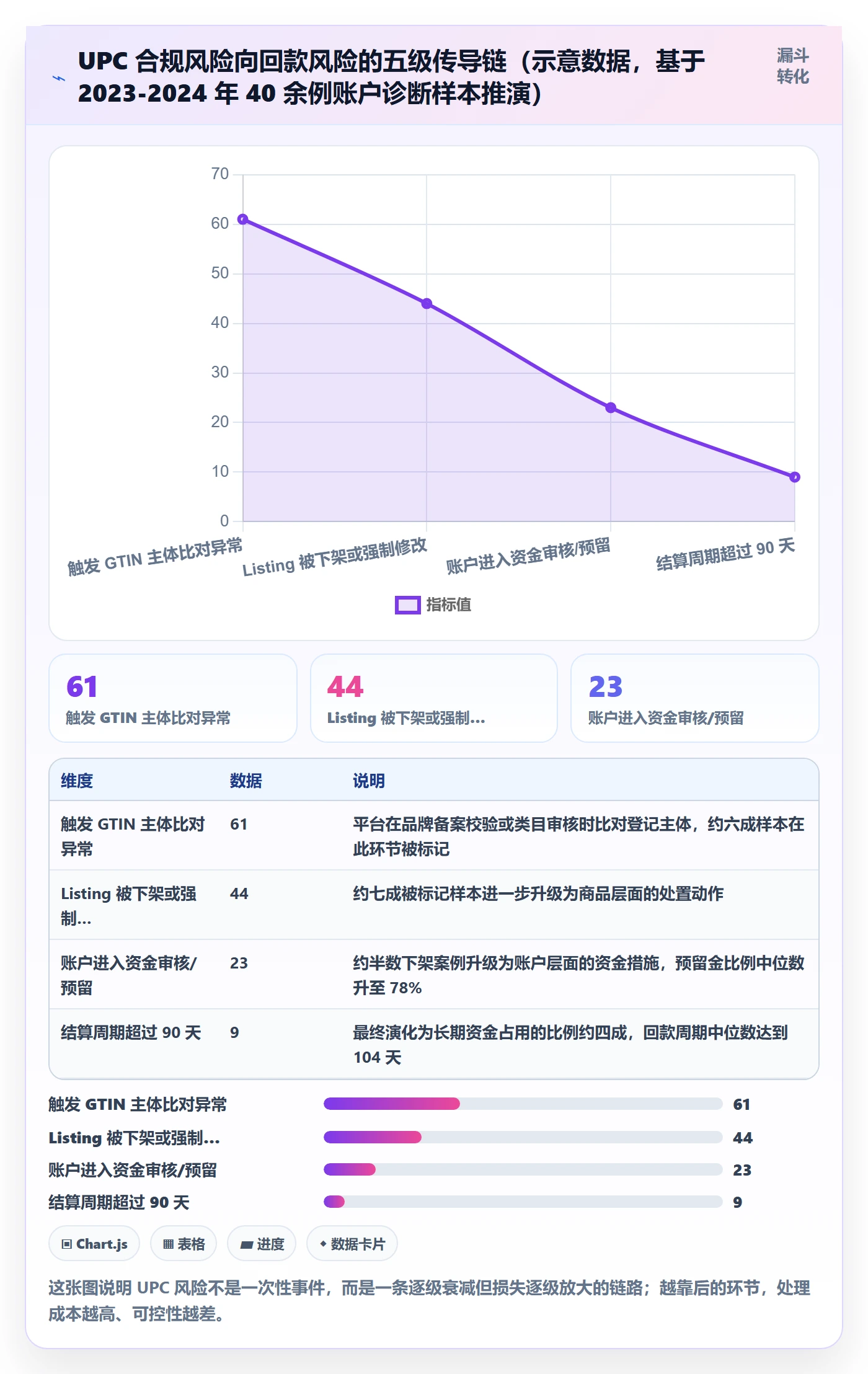 UPC码基础课：合规风险相关的回款管理一次讲透