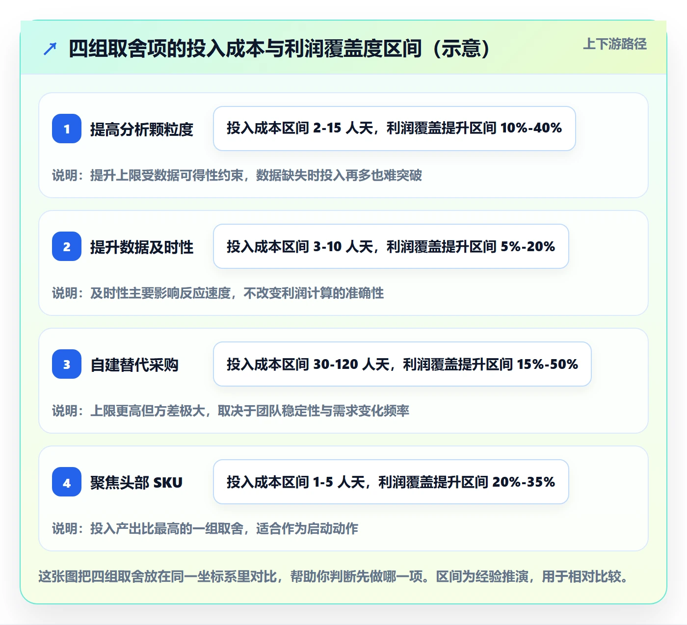 商品分析能力清单：选型方法需要覆盖哪些利润空间事项