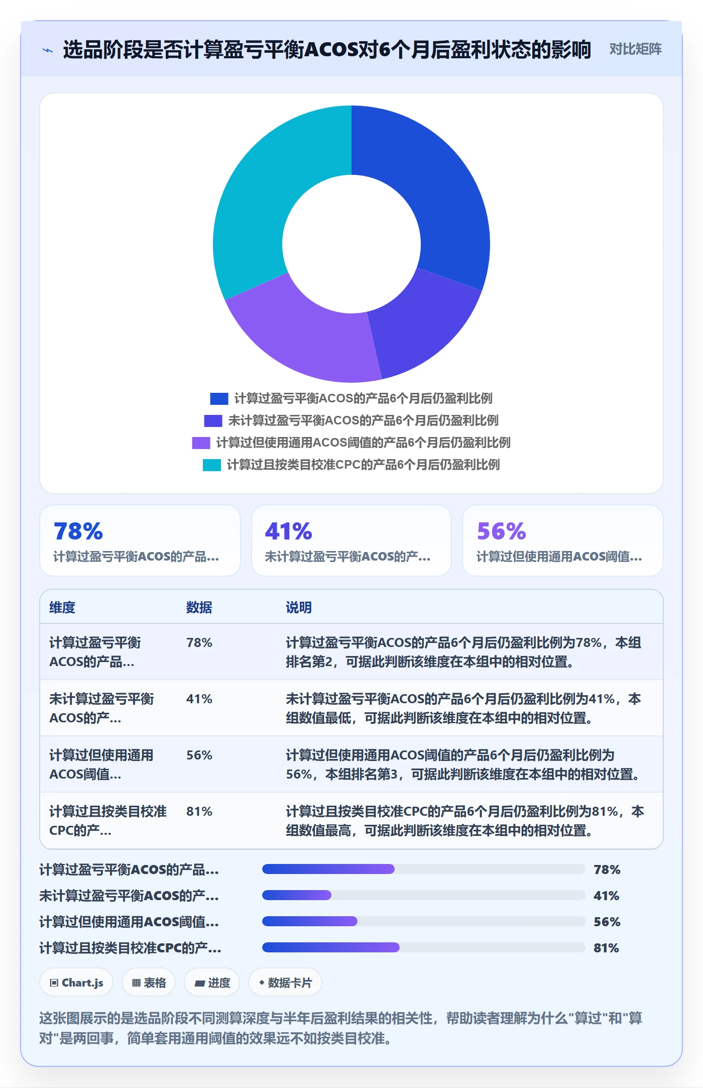 商品分析怎么选？利润空间相关的广告投放判断标准
