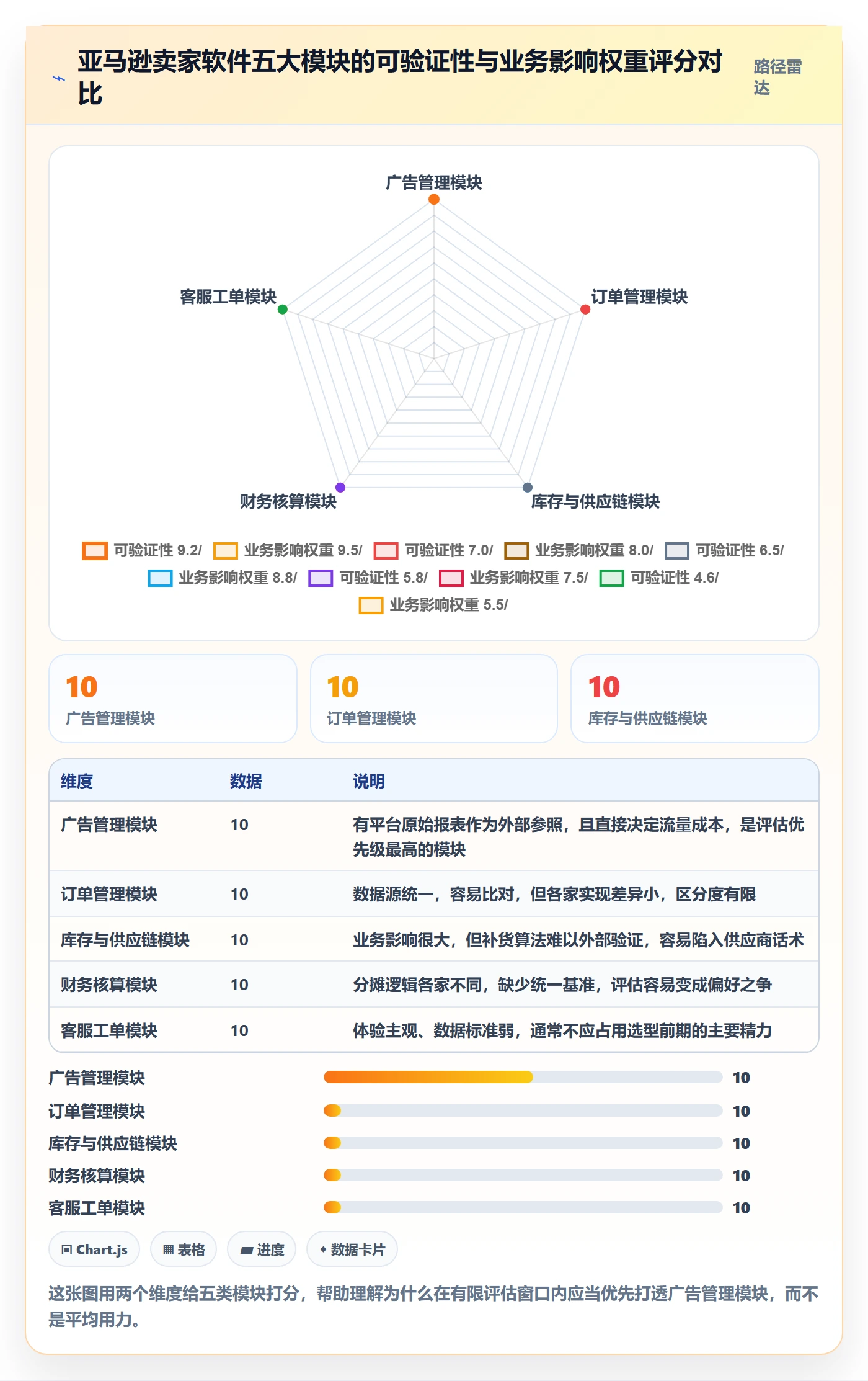 亚马逊软件检查方法：通过广告管理评估案例拆解质量