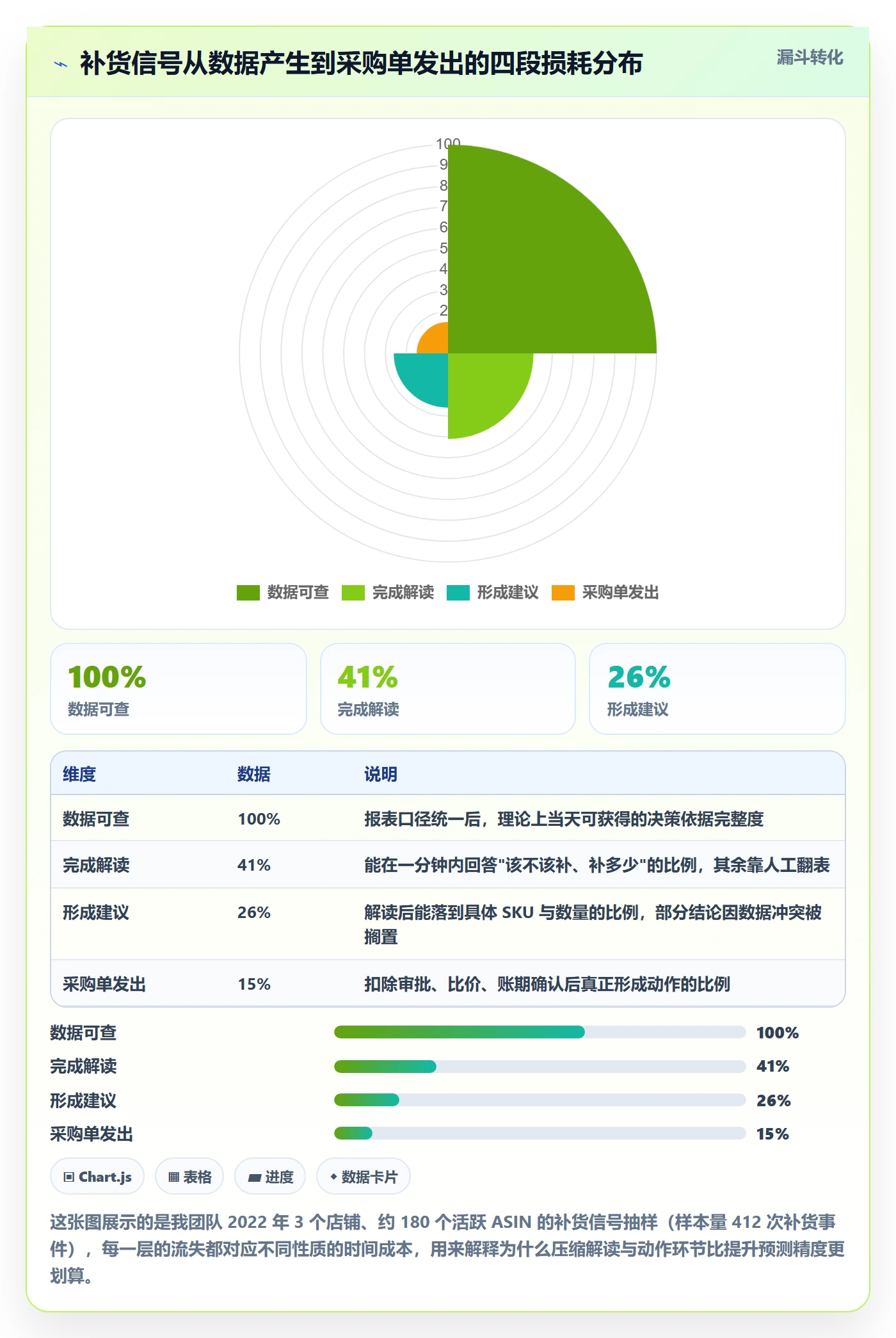 亚马逊软件进阶课：围绕数据报表完善供应链协同