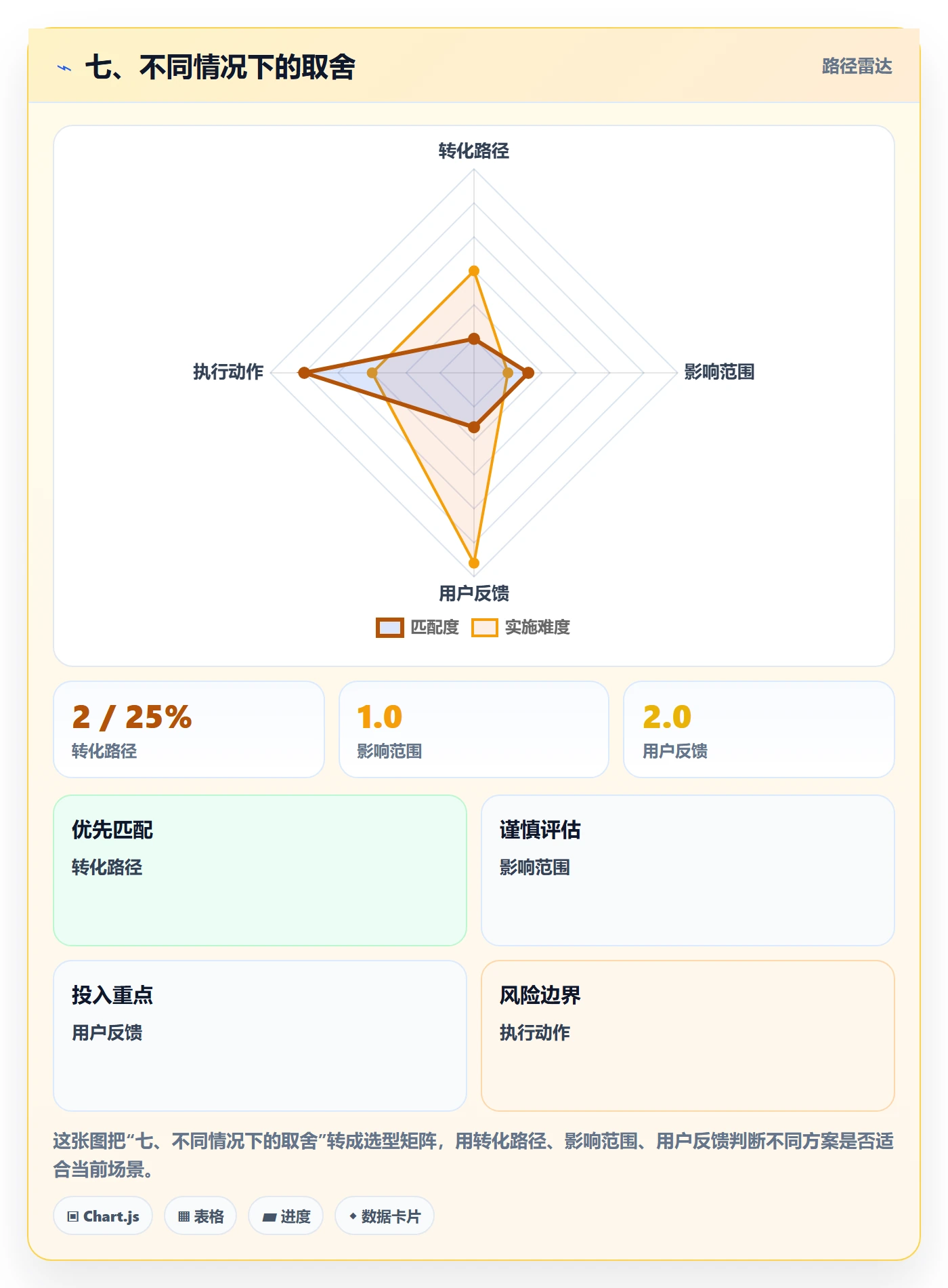 七、不同情况下的取舍