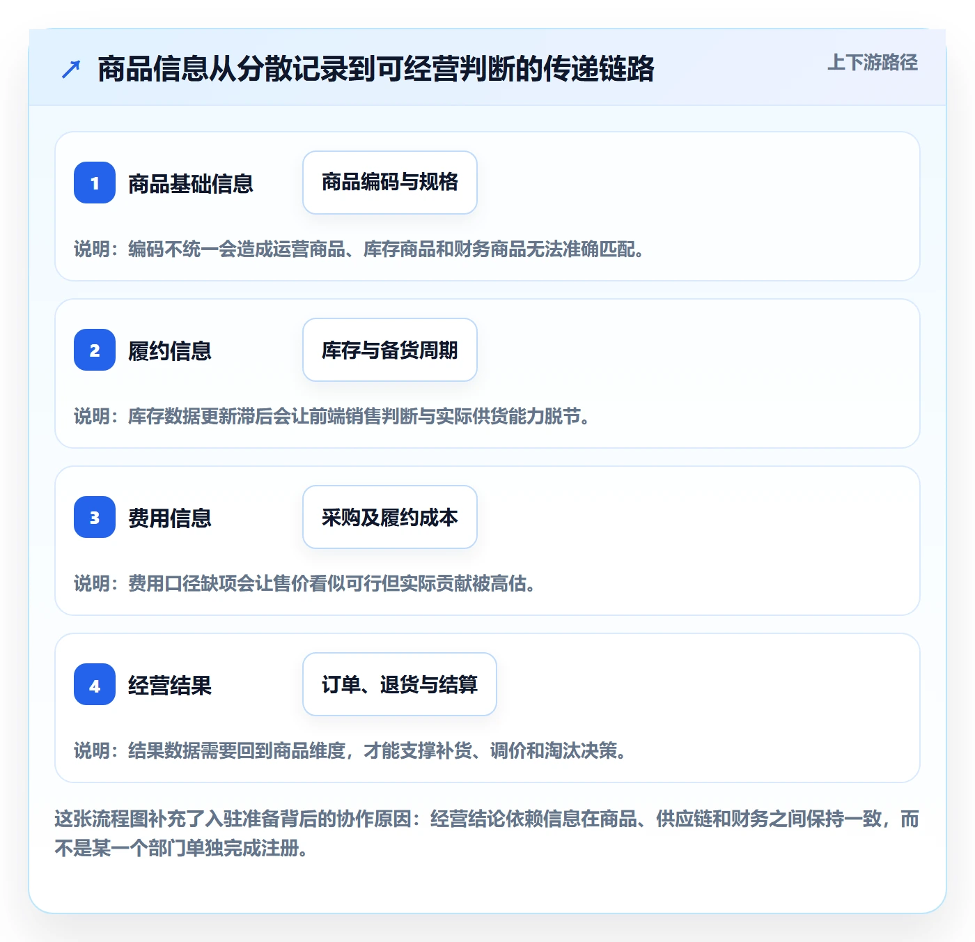 temu怎么用？平台入驻场景下的问题清单拆解
