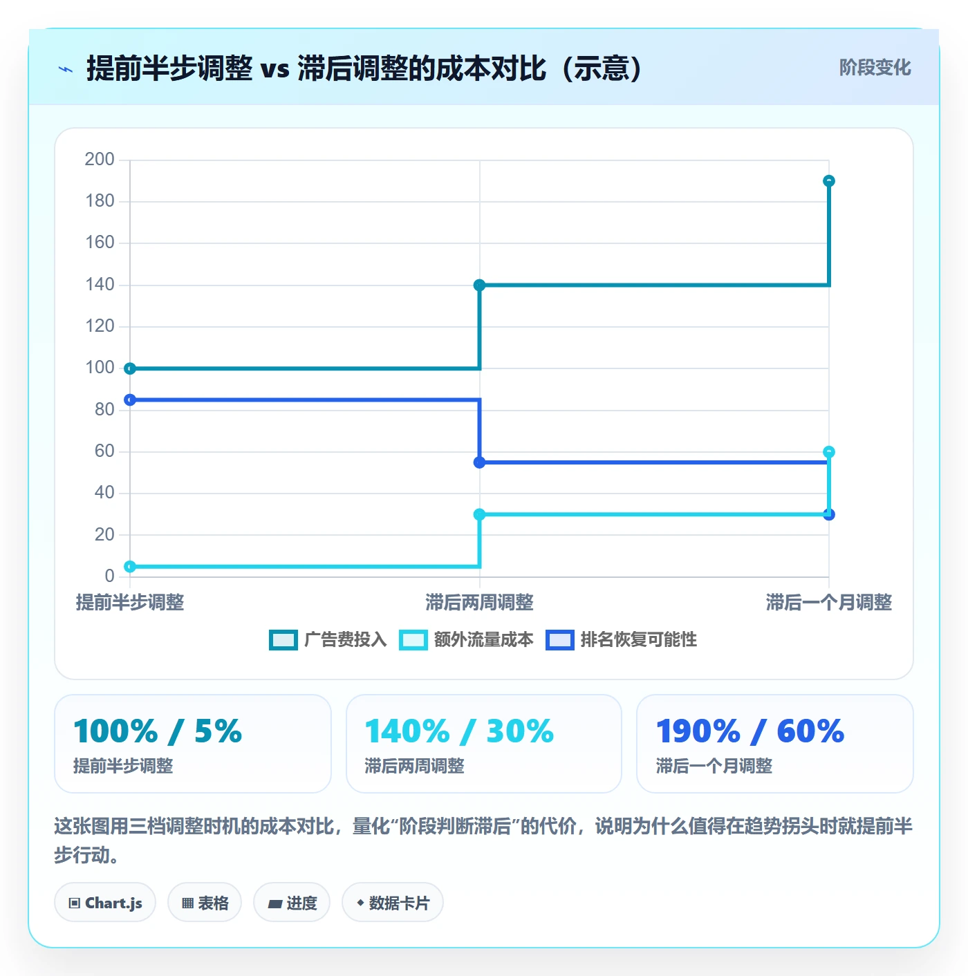 商品分析使用技巧：生命周期对应的广告投放方法