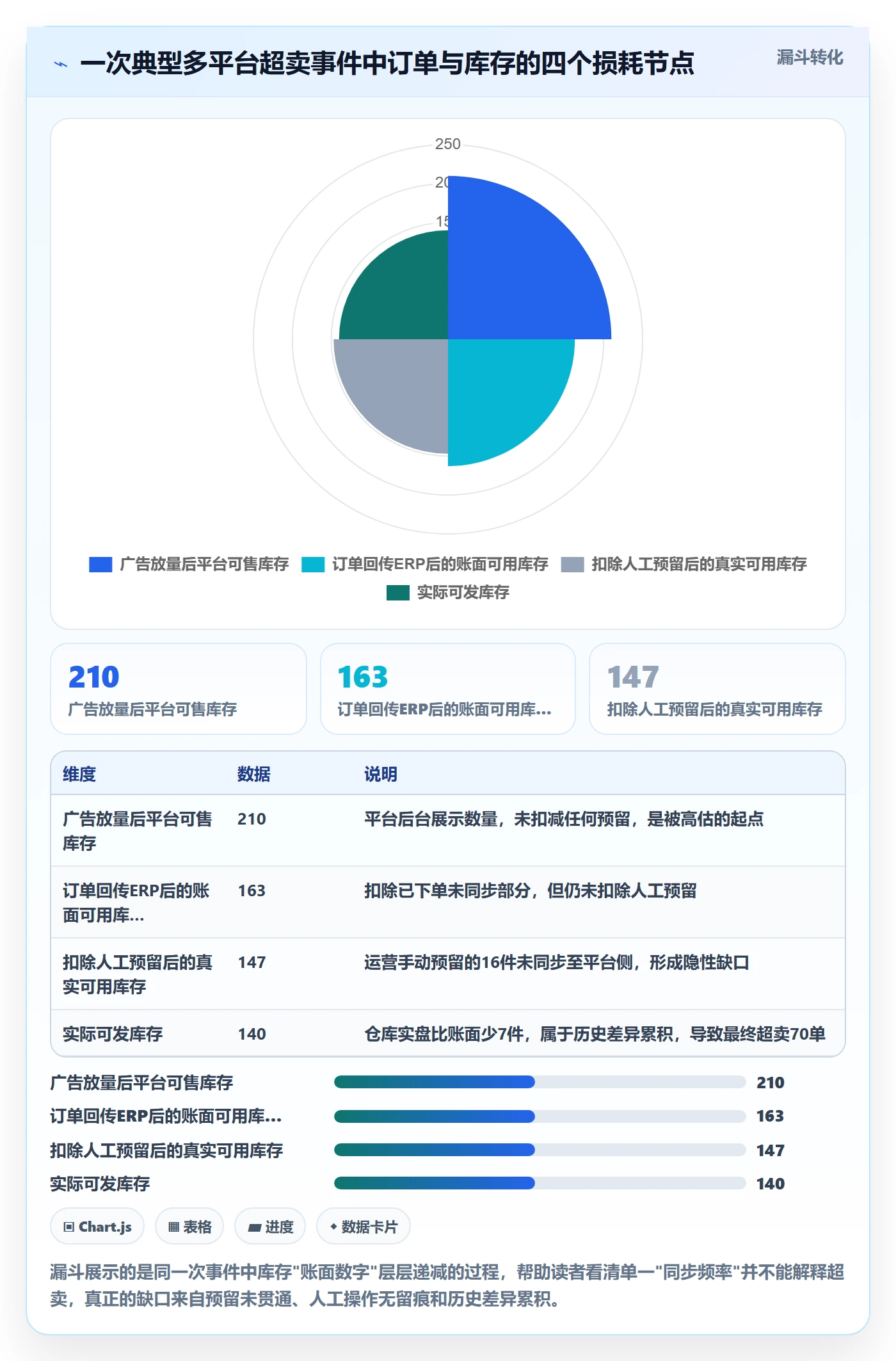 erp跨境电商进阶课：围绕库存管理完善案例拆解