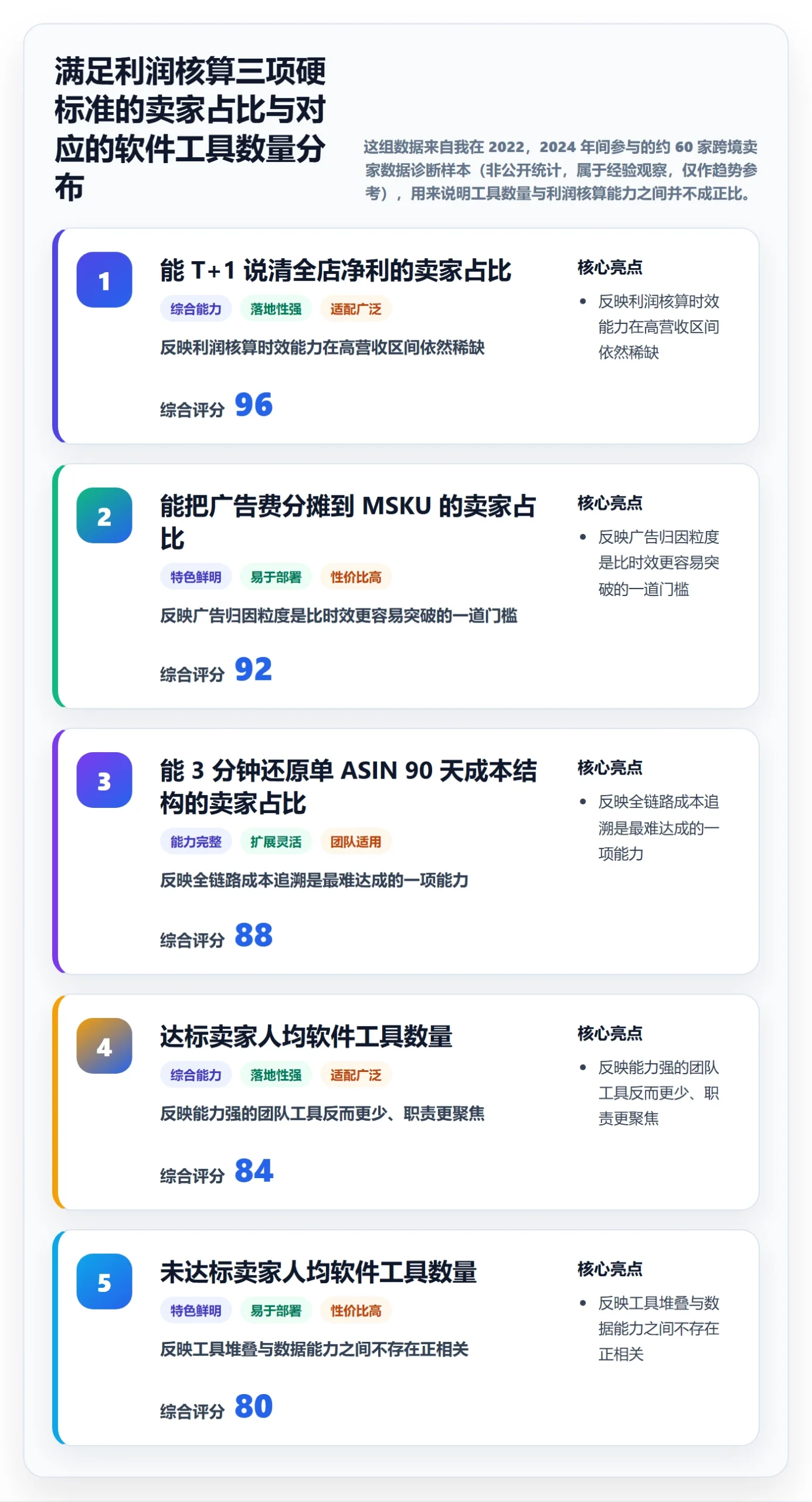 亚马逊软件怎么管？以利润核算为核心的精细化运营方案