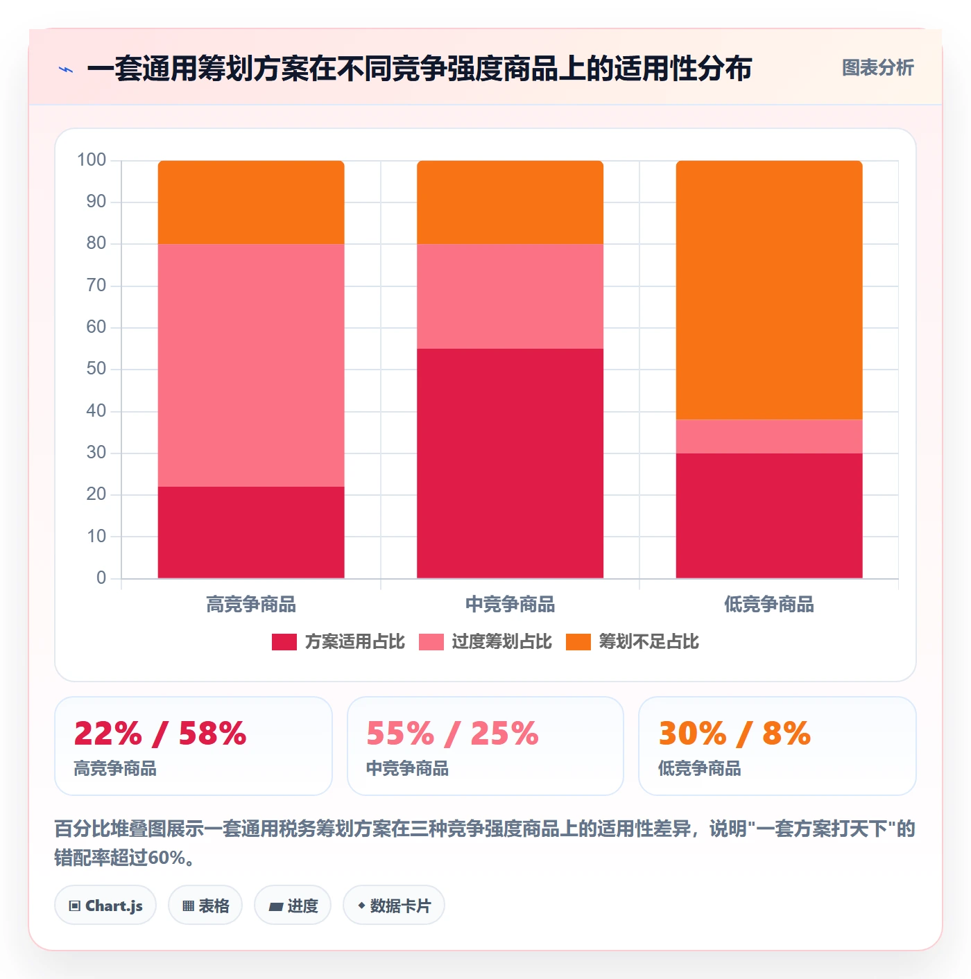 商品分析管理模板：围绕竞争强度开展税务筹划