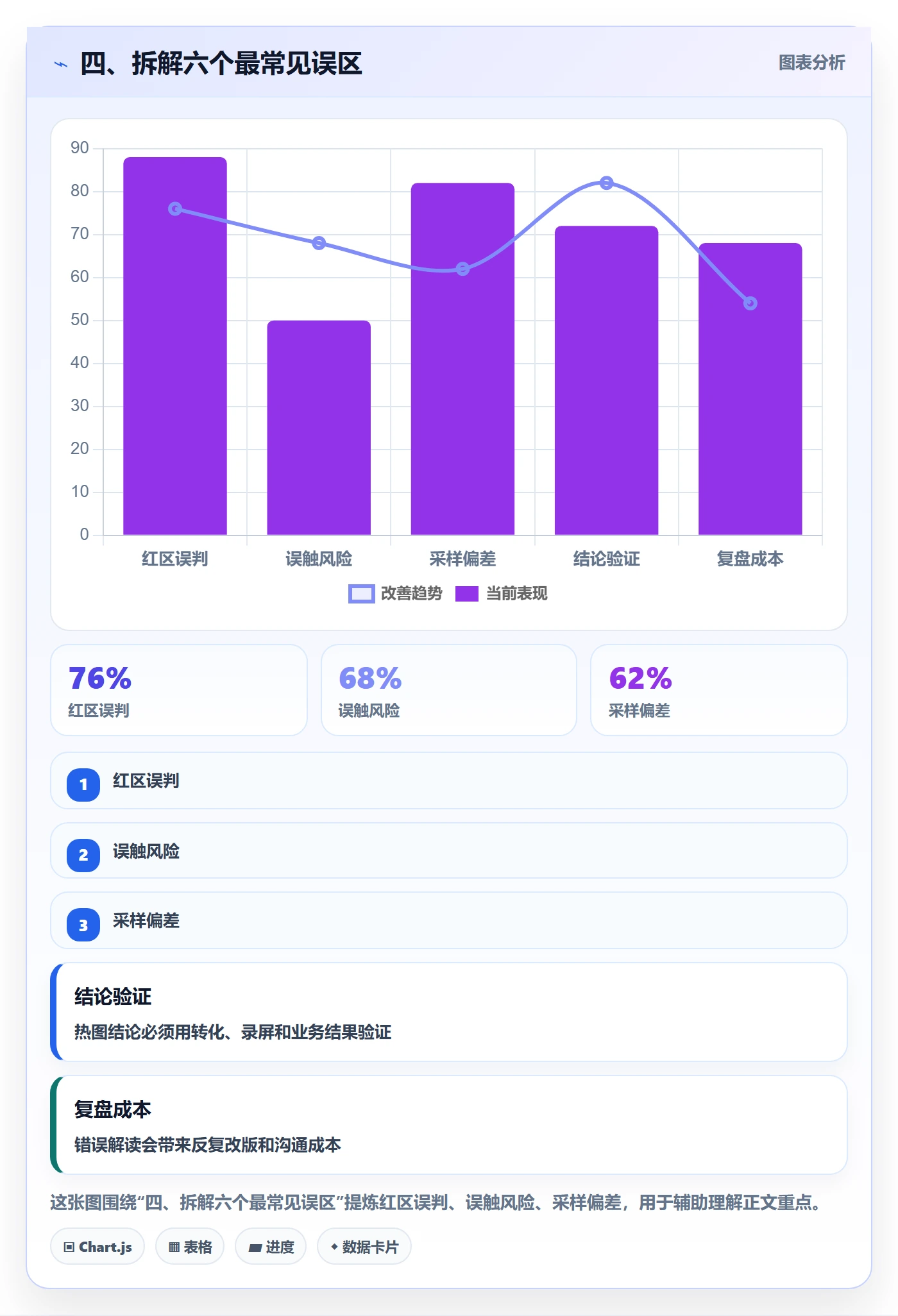 四、拆解六个最常见误区