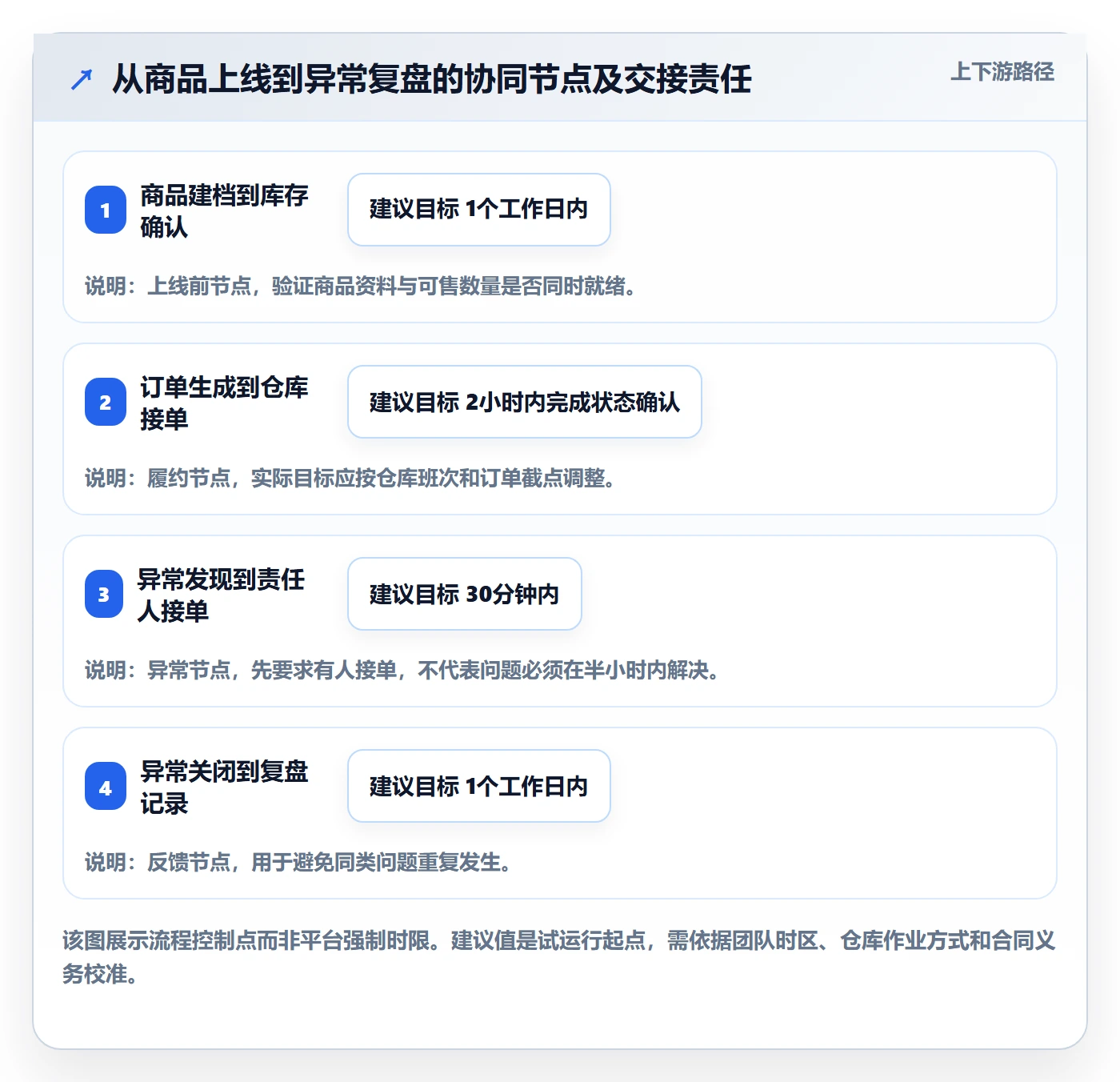 temu实战复盘：从半托管模式验证团队协同效果