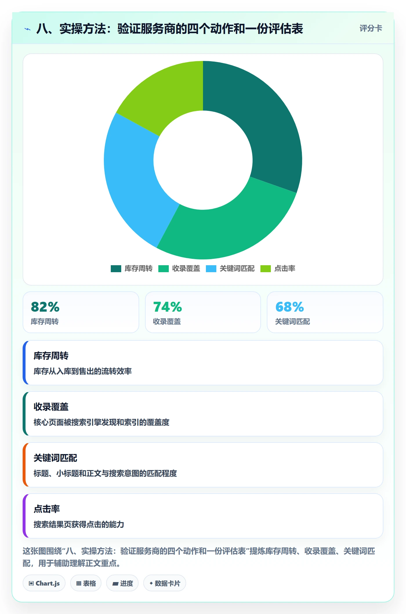 八、实操方法：验证服务商的四个动作和一份评估表