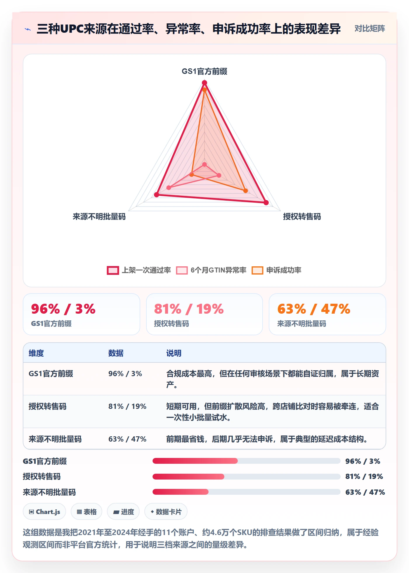 UPC码优化清单：重复码排查与市场调研的关键动作