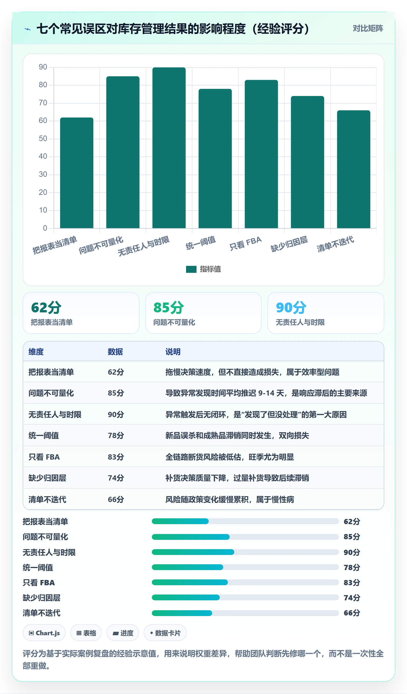 亚马逊软件管理要点：库存管理的问题清单如何设计