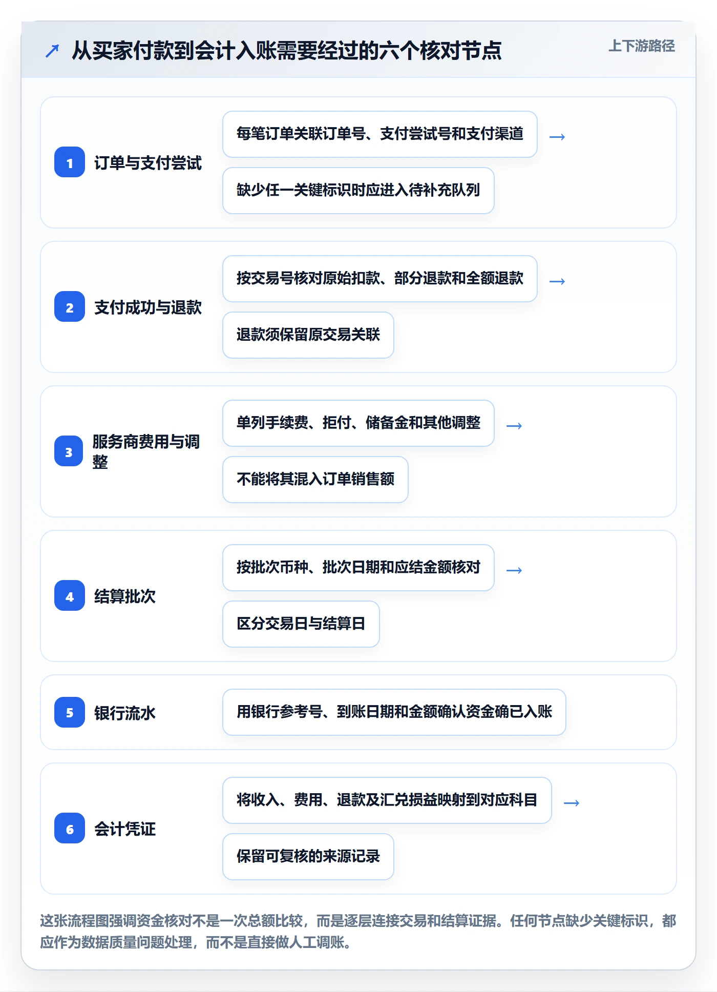 跨境电商使用技巧：支付结算对应的标准化管理方法