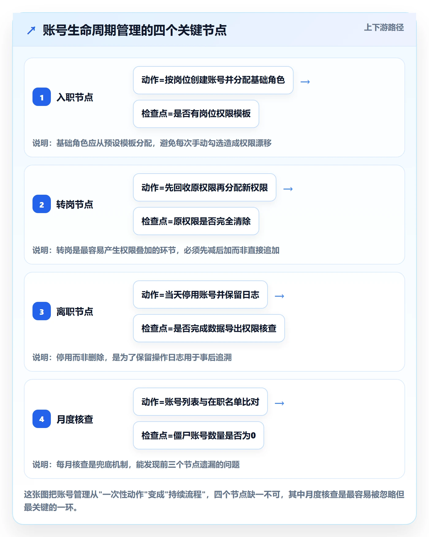 erp跨境电商操作手册:权限管理对应的常见误区步骤