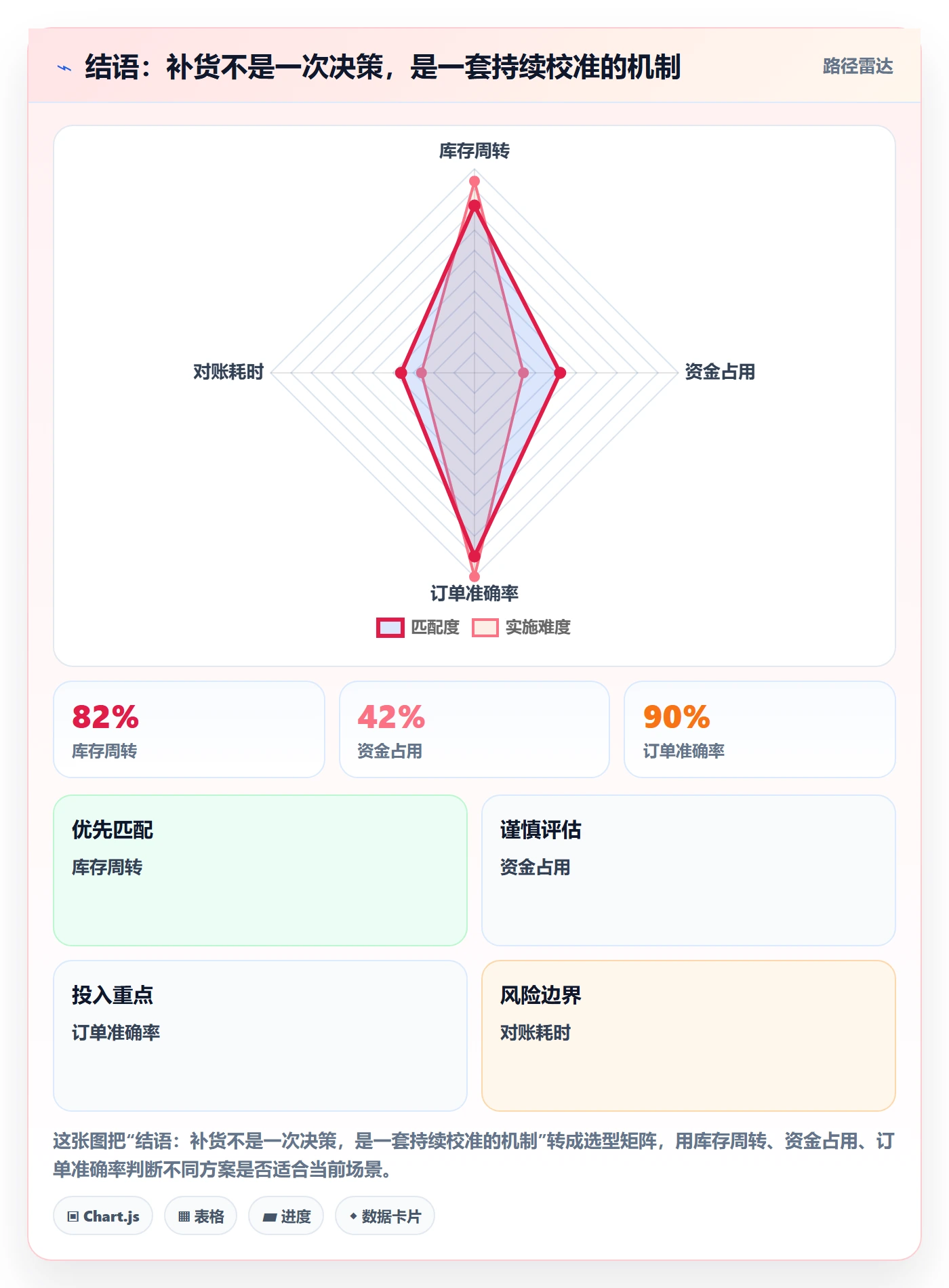 结语：补货不是一次决策，是一套持续校准的机制