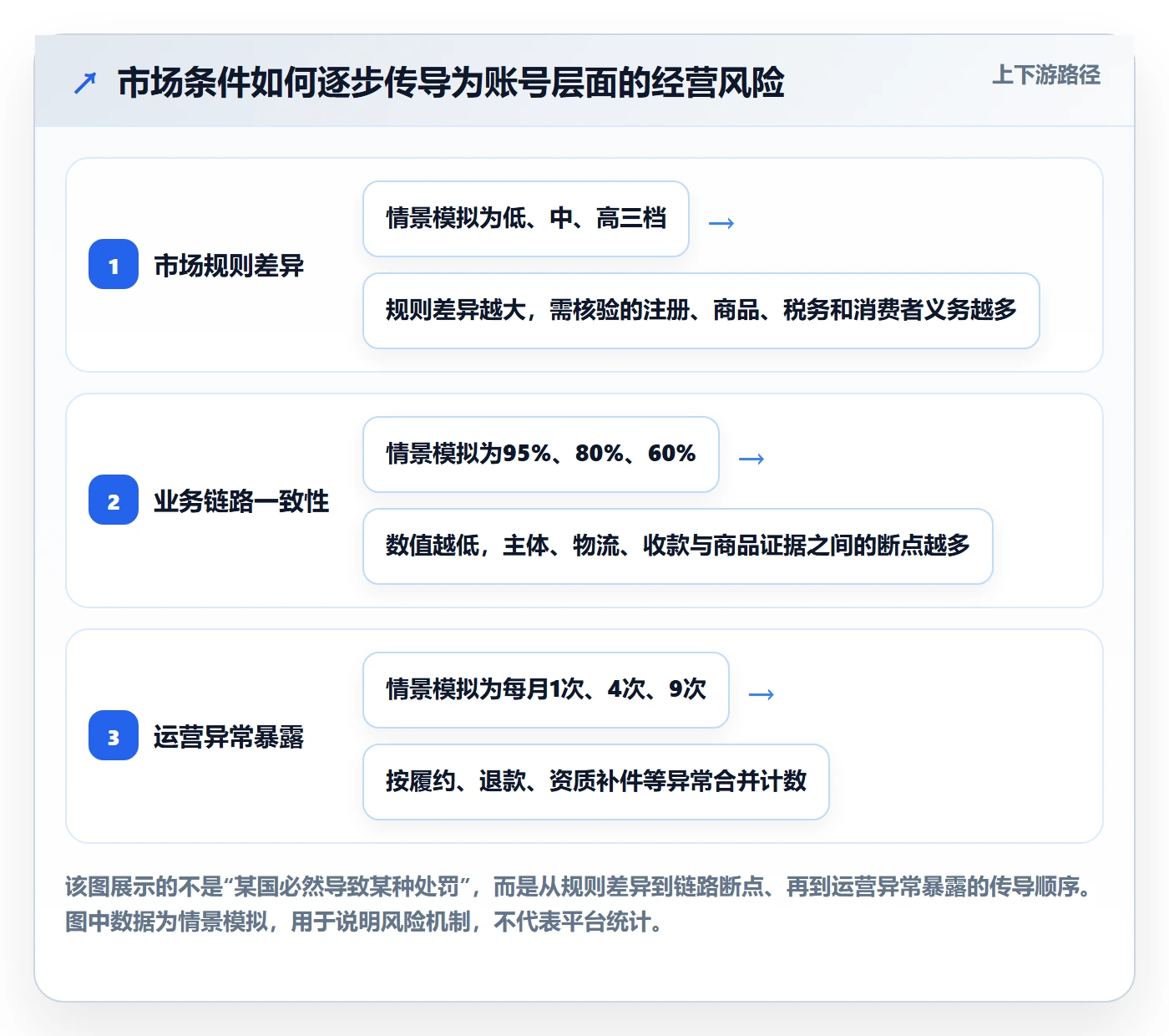 跨境电商业务拆解：市场选择为什么影响账号安全