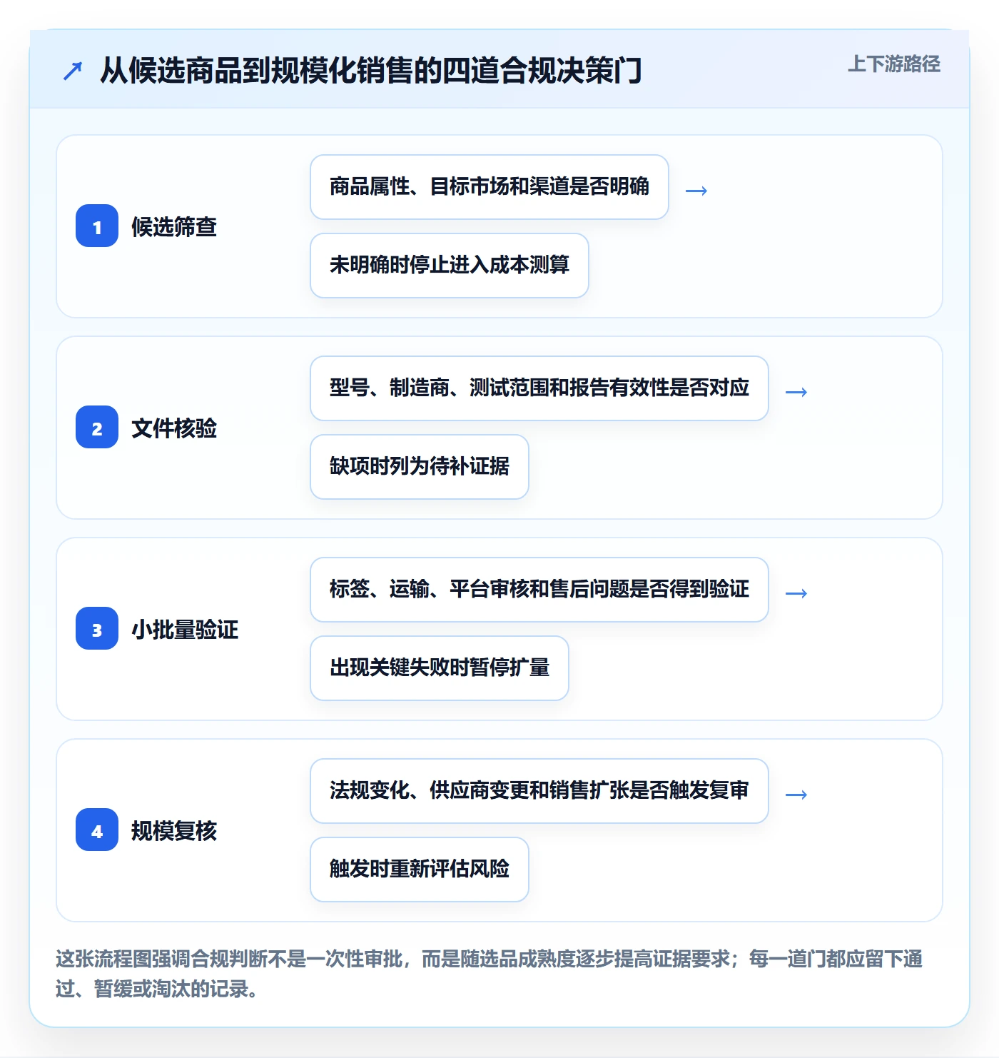 跨境电商实用方法：围绕选品策略建立合规管理