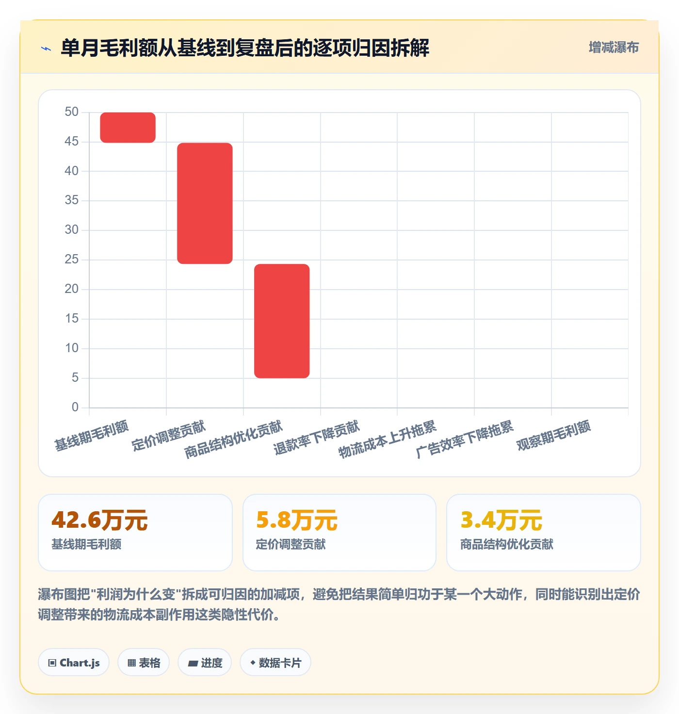 商品分析实战复盘：从利润空间验证数据复盘效果