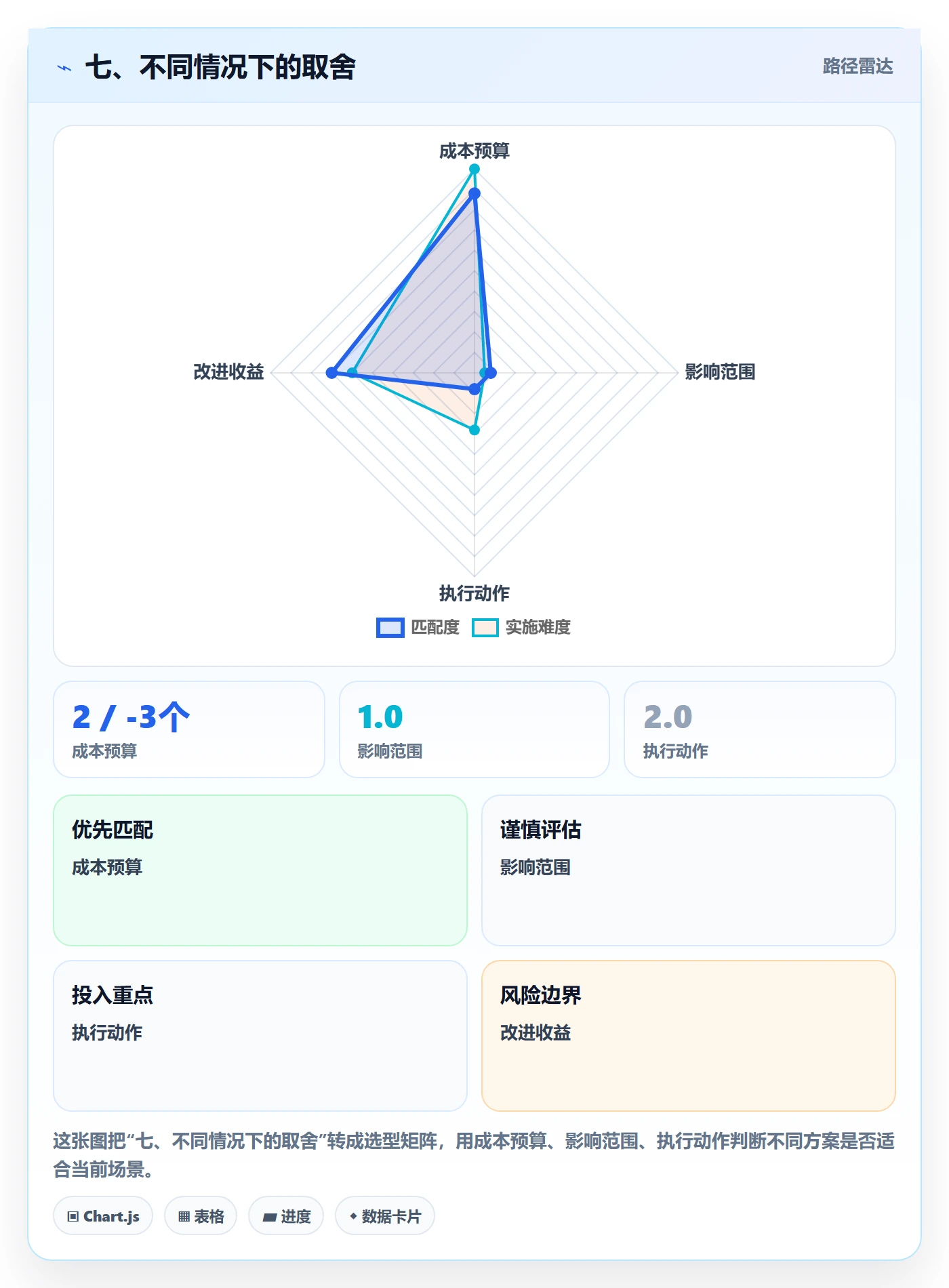 七、不同情况下的取舍