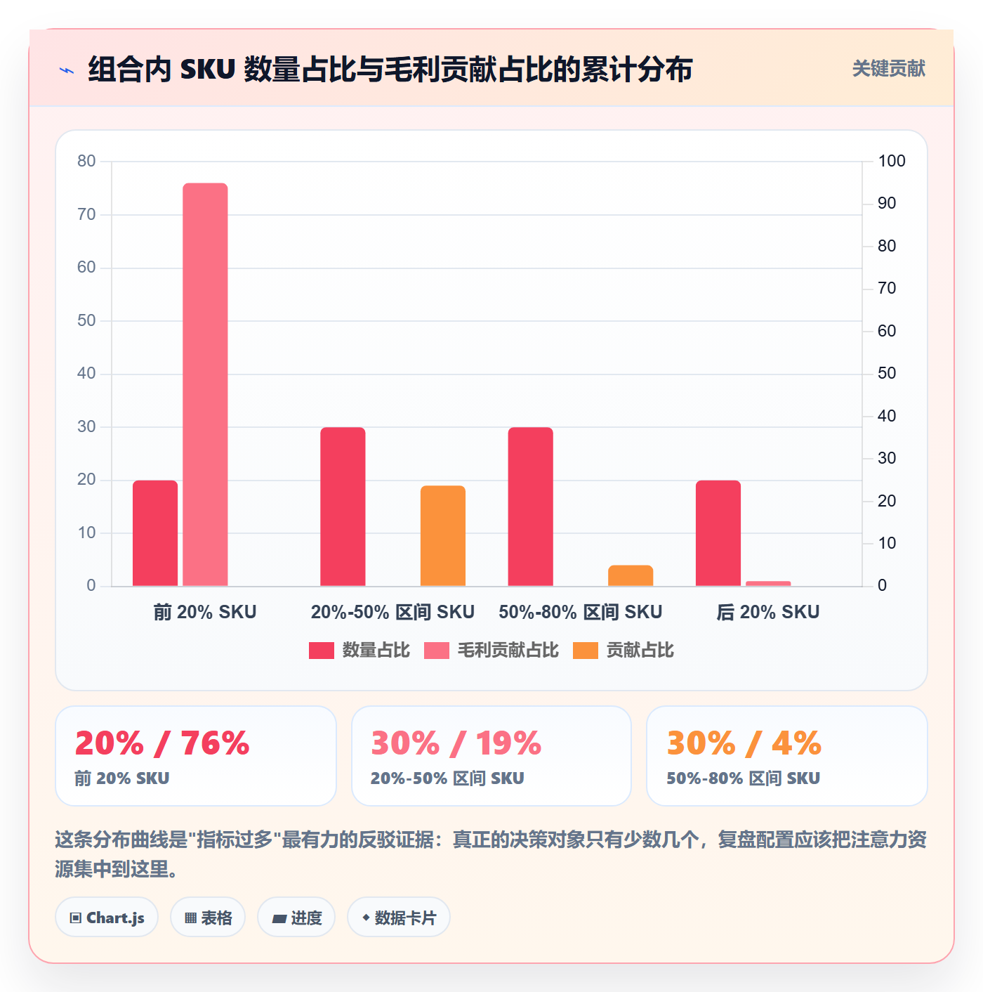商品分析配置指南：组合优化需要哪些数据复盘设置