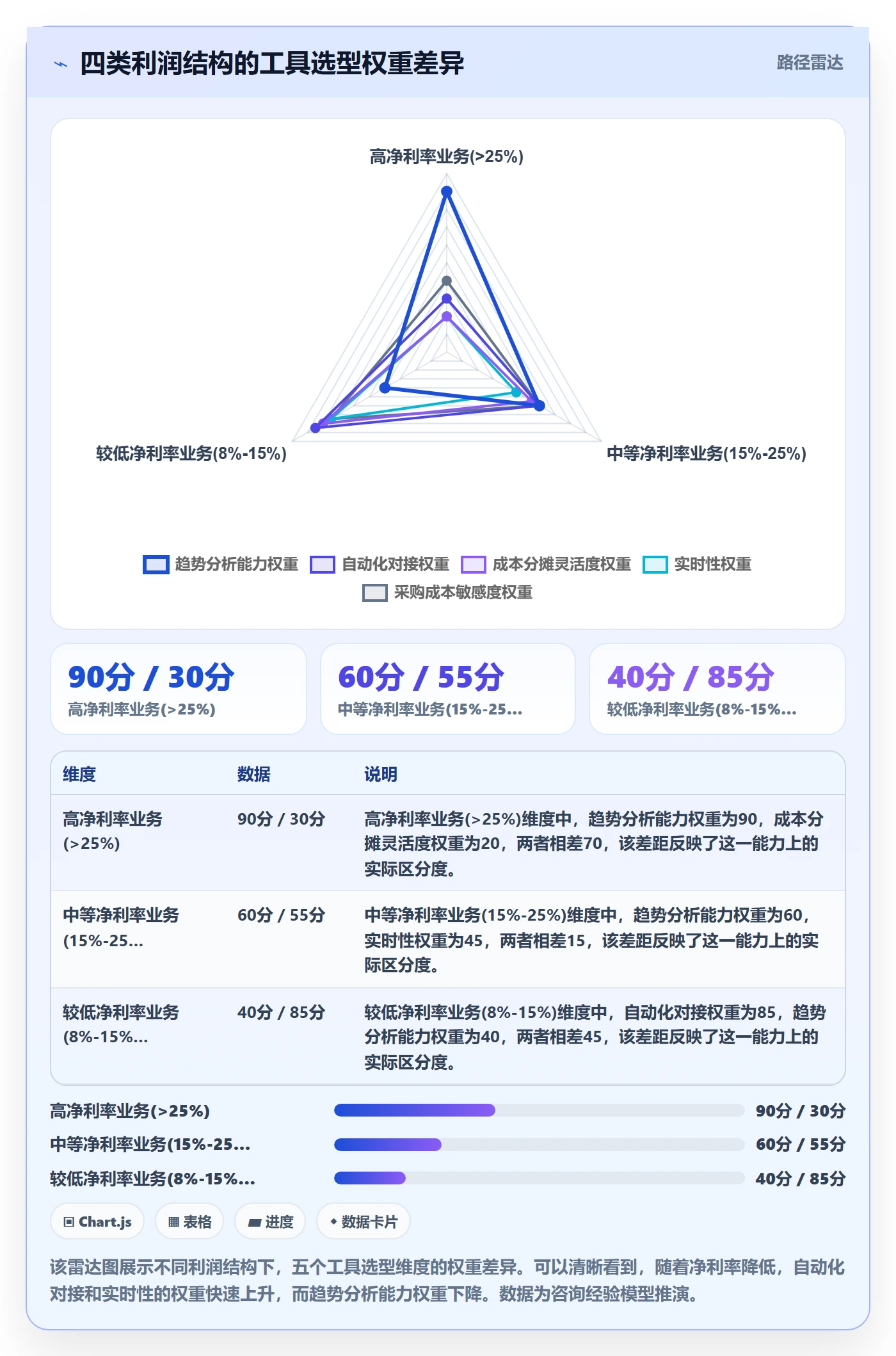 商品分析业务拆解:利润空间为什么影响工具对比