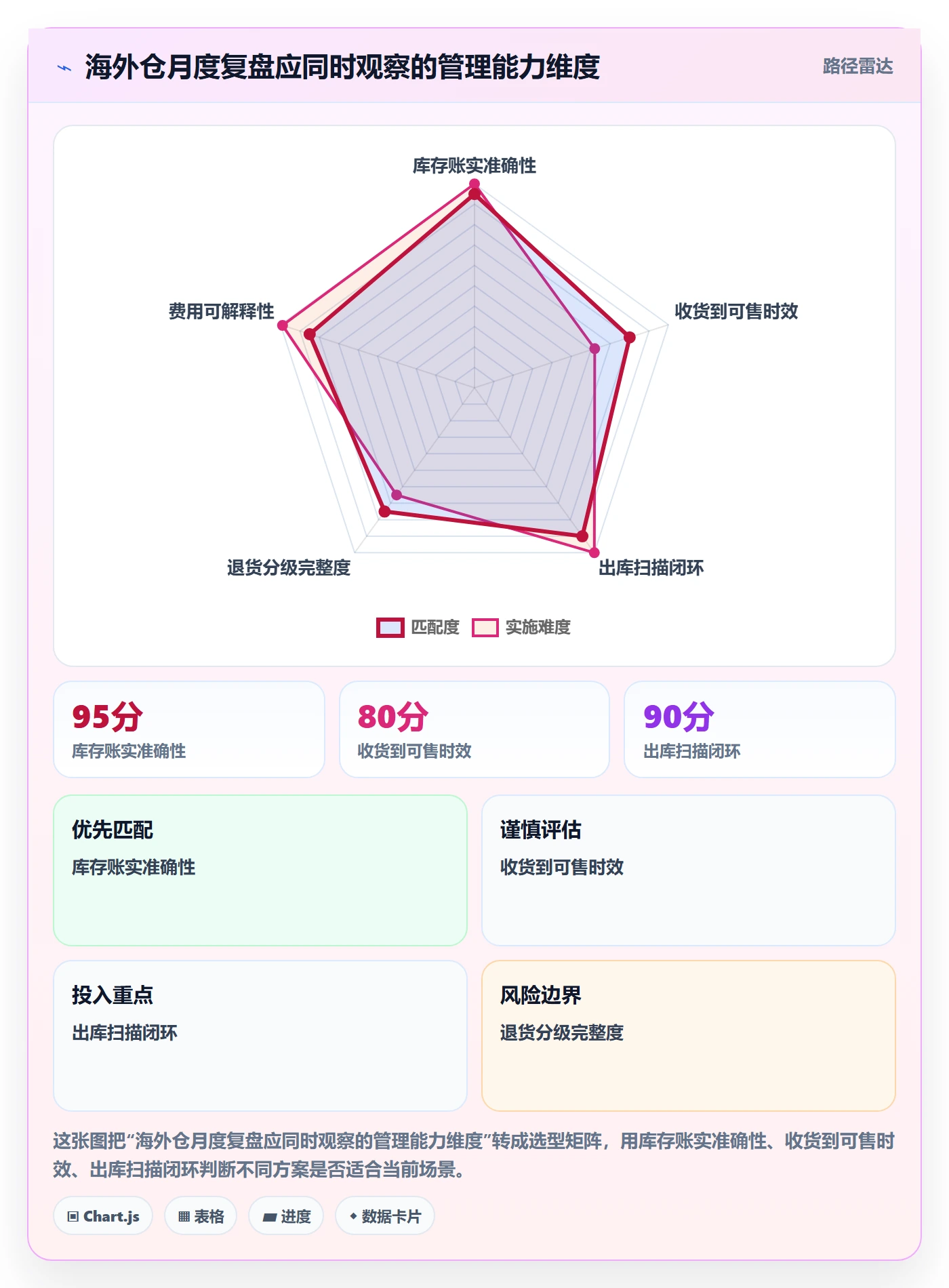 temu避坑指南：全托管模式环节的海外仓管理要注意什么