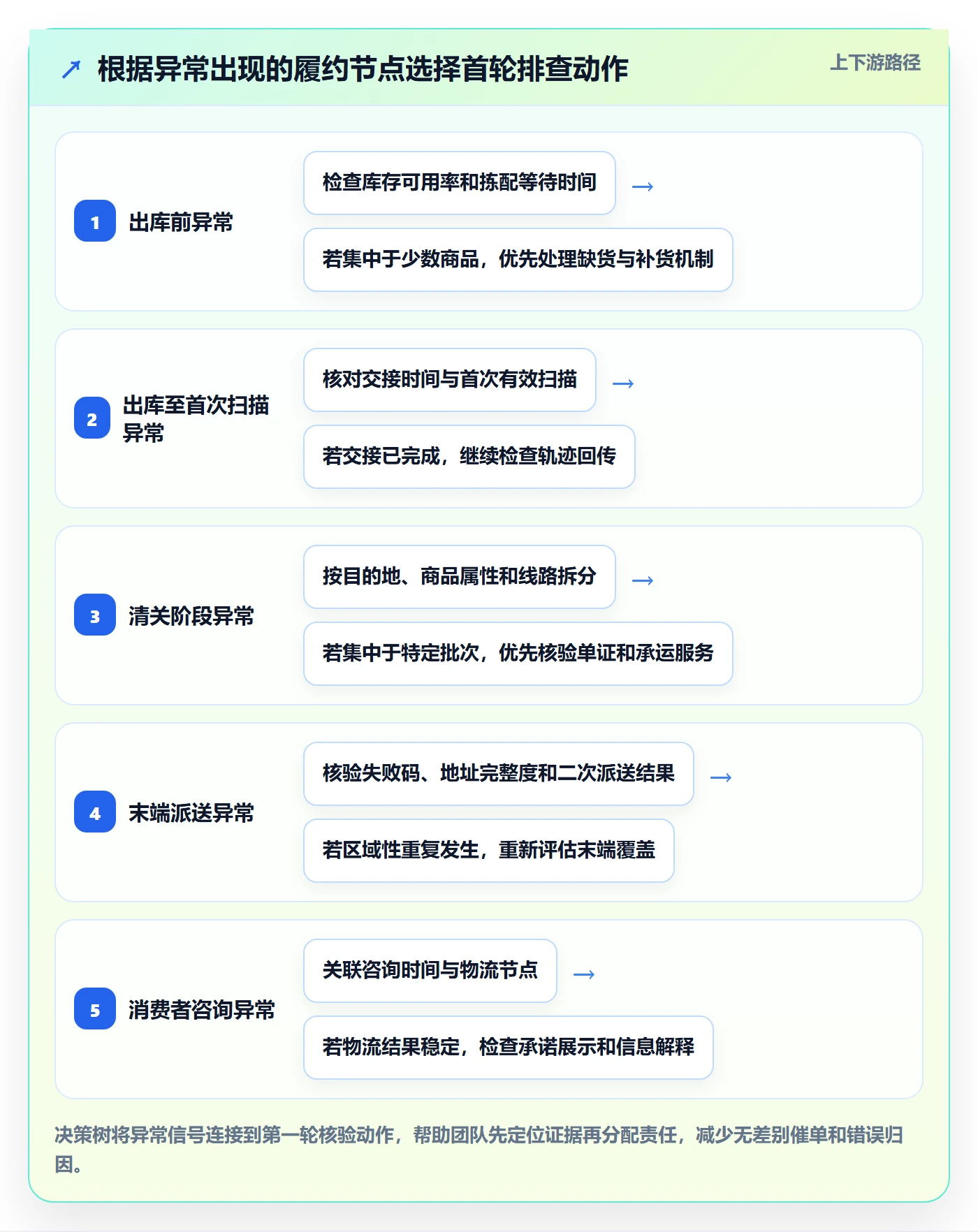 temu进阶课：围绕履约物流完善指标体系