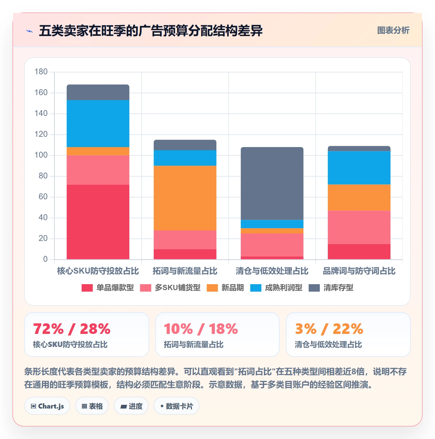 亚马逊软件基础课：广告管理相关的旺季准备一次讲透