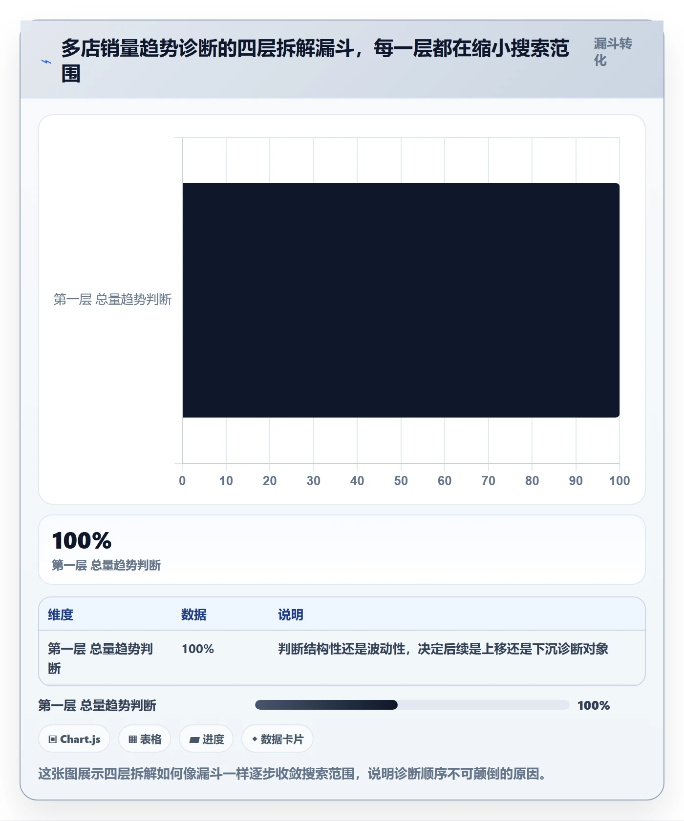 商品分析问题诊断：销量趋势如何用多店经营改进