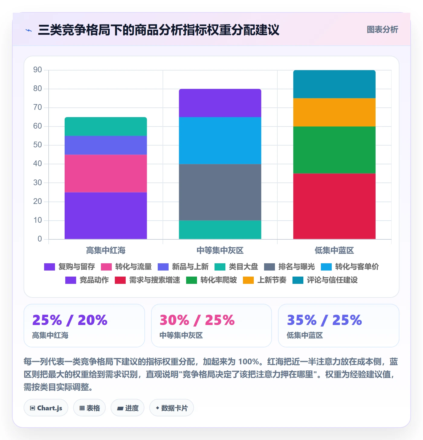 商品分析实用方法：围绕竞争强度建立系统搭建