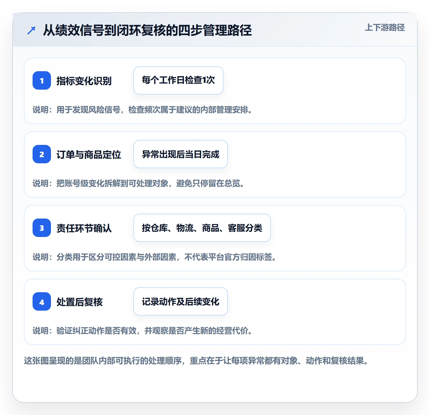 temu避坑指南：账号绩效环节的日常管理要注意什么