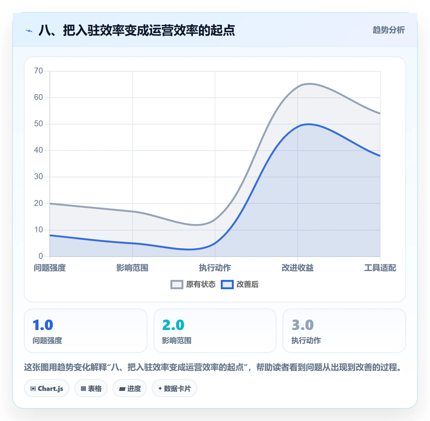 八、把入驻效率变成运营效率的起点